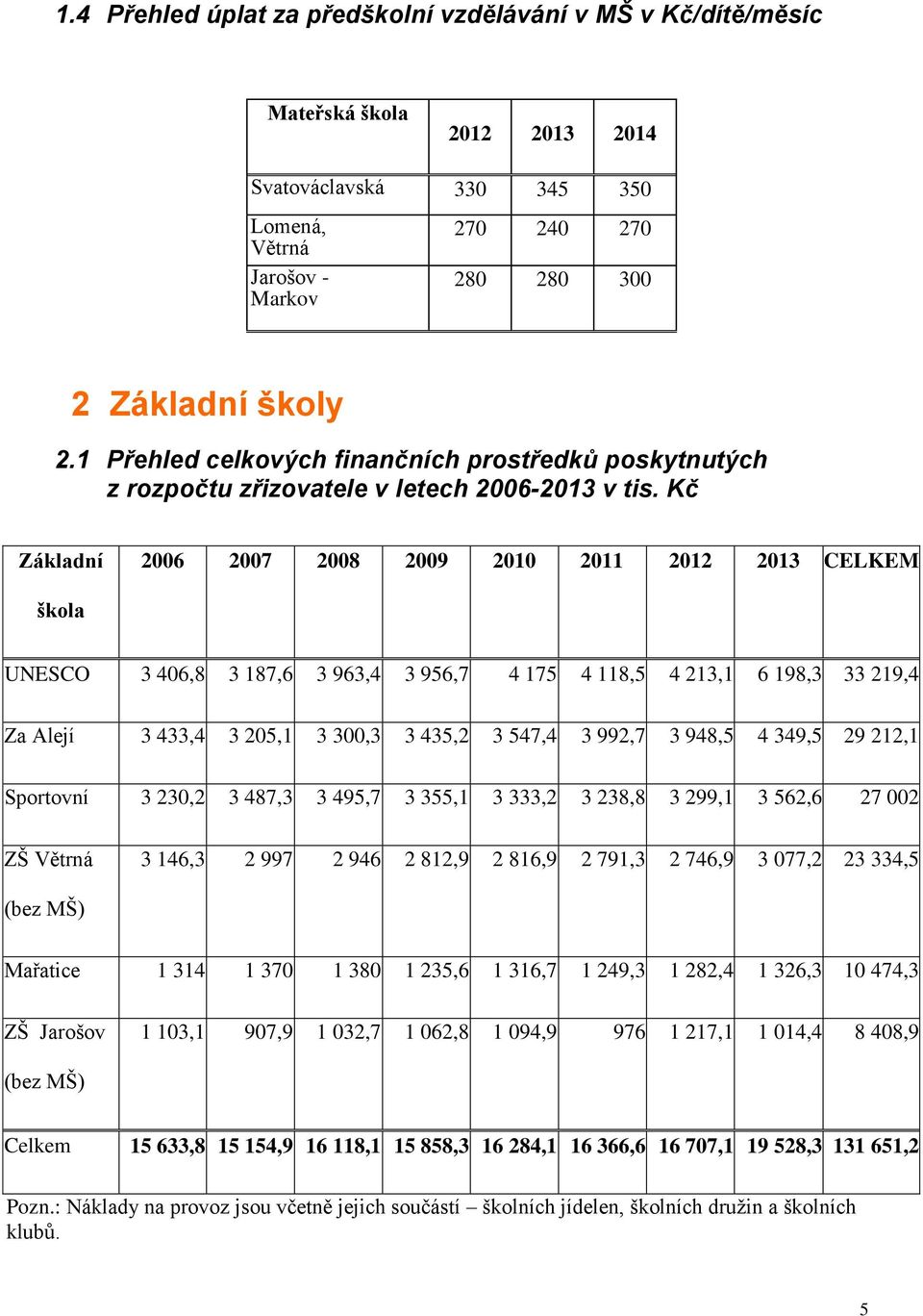 Kč Základní 2006 2007 2008 2009 2010 2011 2012 2013 CELKEM škola UNESCO 3 406,8 3 187,6 3 963,4 3 956,7 4 175 4 118,5 4 213,1 6 198,3 33 219,4 Za Alejí 3 433,4 3 205,1 3 300,3 3 435,2 3 547,4 3 992,7