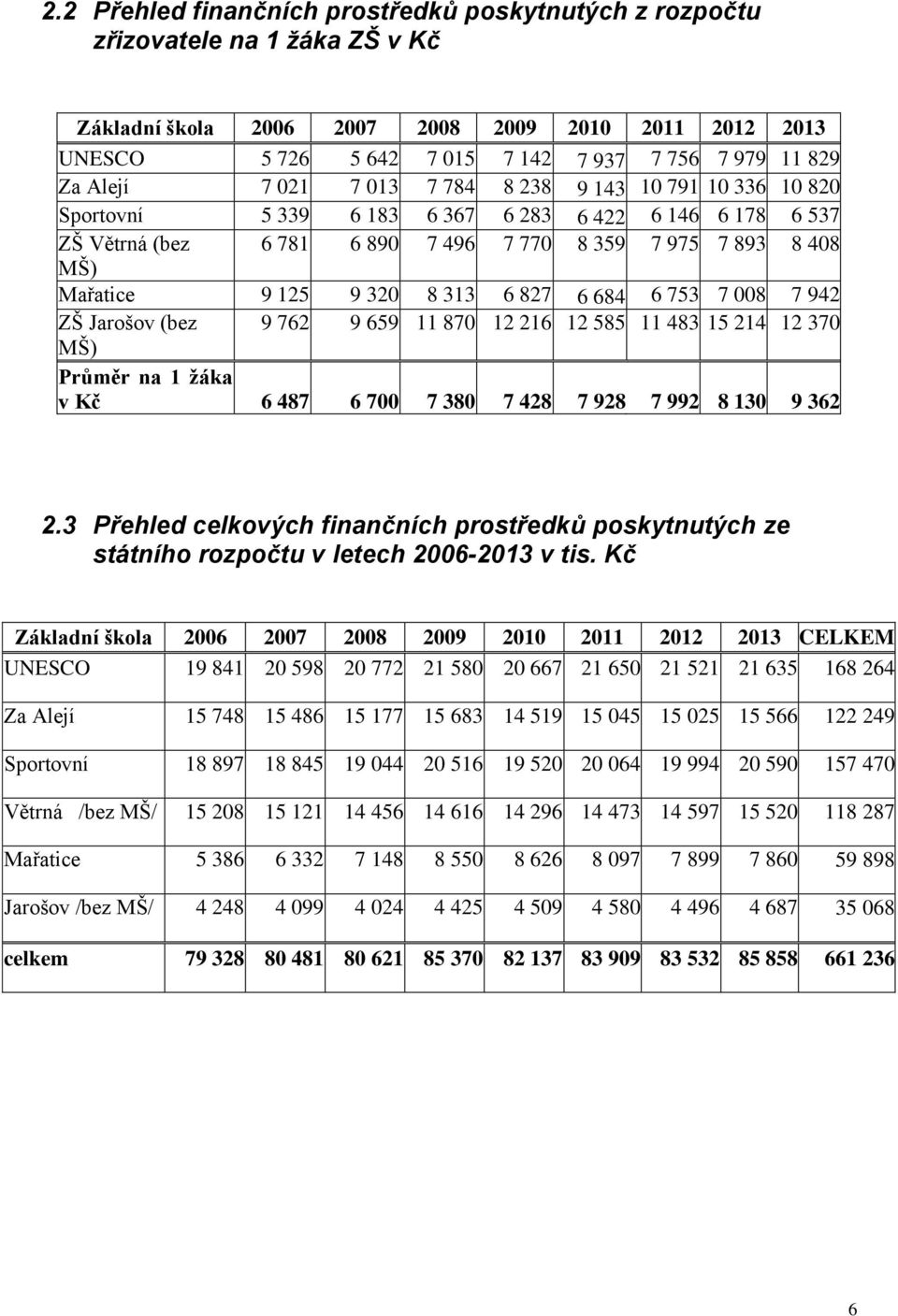 9 320 8 313 6 827 6 684 6 753 7 008 7 942 ZŠ Jarošov (bez 9 762 9 659 11 870 12 216 12 585 11 483 15 214 12 370 MŠ) Průměr na 1 žáka v Kč 6 487 6 700 7 380 7 428 7 928 7 992 8 130 9 362 2.