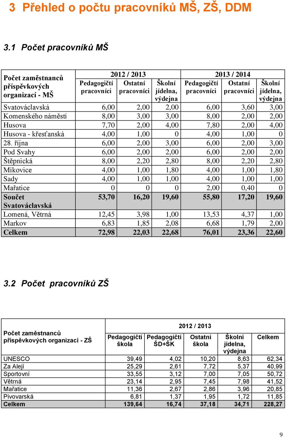 Školní jídelna, výdejna výdejna Svatováclavská 6,00 2,00 2,00 6,00 3,60 3,00 Komenského náměstí 8,00 3,00 3,00 8,00 2,00 2,00 Husova 7,70 2,00 4,00 7,80 2,00 4,00 Husova - křesťanská 4,00 1,00 0 4,00