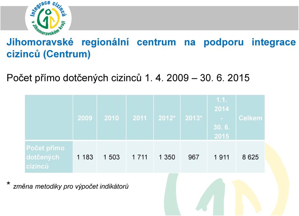 2015 Počet přímo dotčených cizinců 2009 2010 2011 2012* 2013* 1.1. 2014-30.