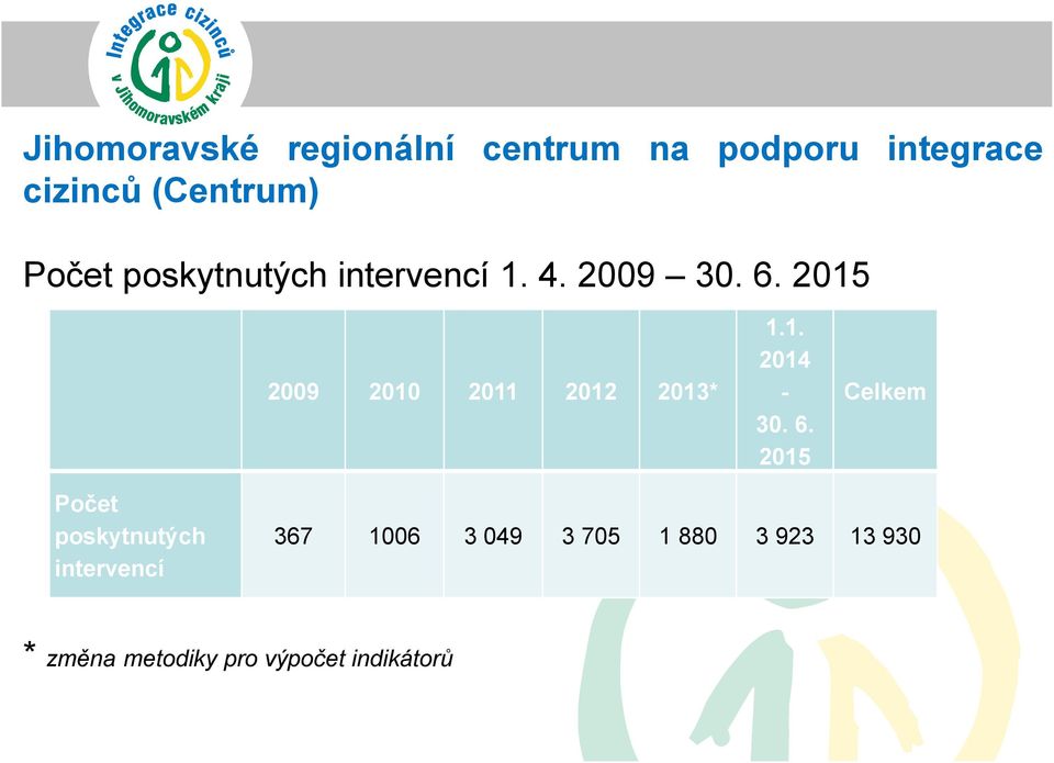 2015 2009 2010 2011 2012 2013* 1.1. 2014-30. 6.