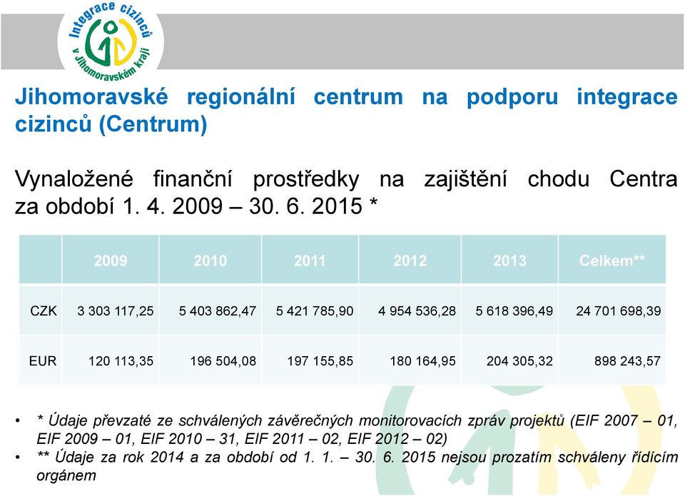 2015 * 2009 2010 2011 2012 2013 Celkem** CZK 3 303 117,25 5 403 862,47 5 421 785,90 4 954 536,28 5 618 396,49 24 701 698,39 EUR 120 113,35 196