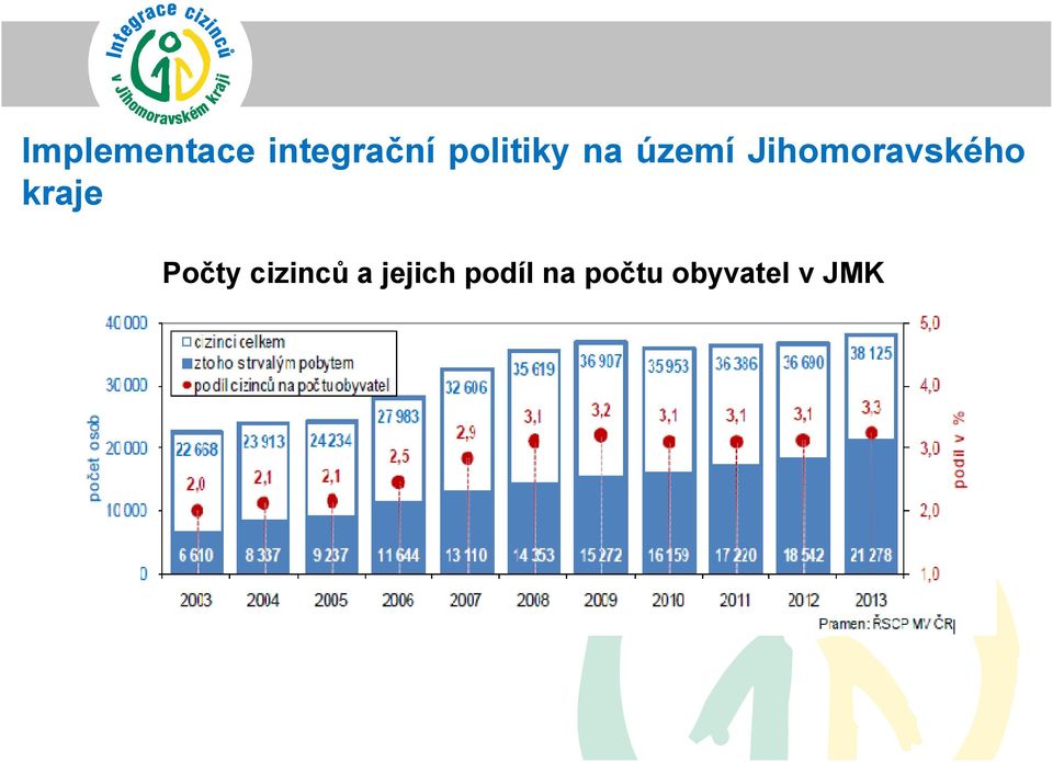 Jihomoravského kraje Počty