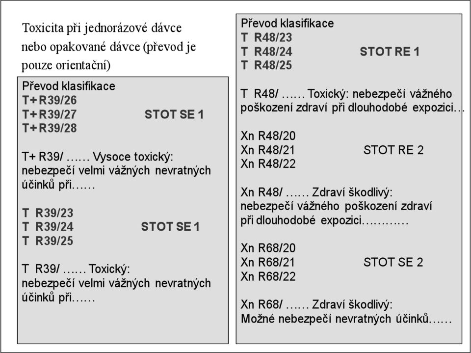 R48/23 T R48/24 STOT RE 1 T R48/25 T R48/ Toxický: nebezpečí vážného poškození zdraví při dlouhodobé expozici Xn R48/20 Xn R48/21 STOT RE 2 Xn R48/22 Xn R48/ Zdraví