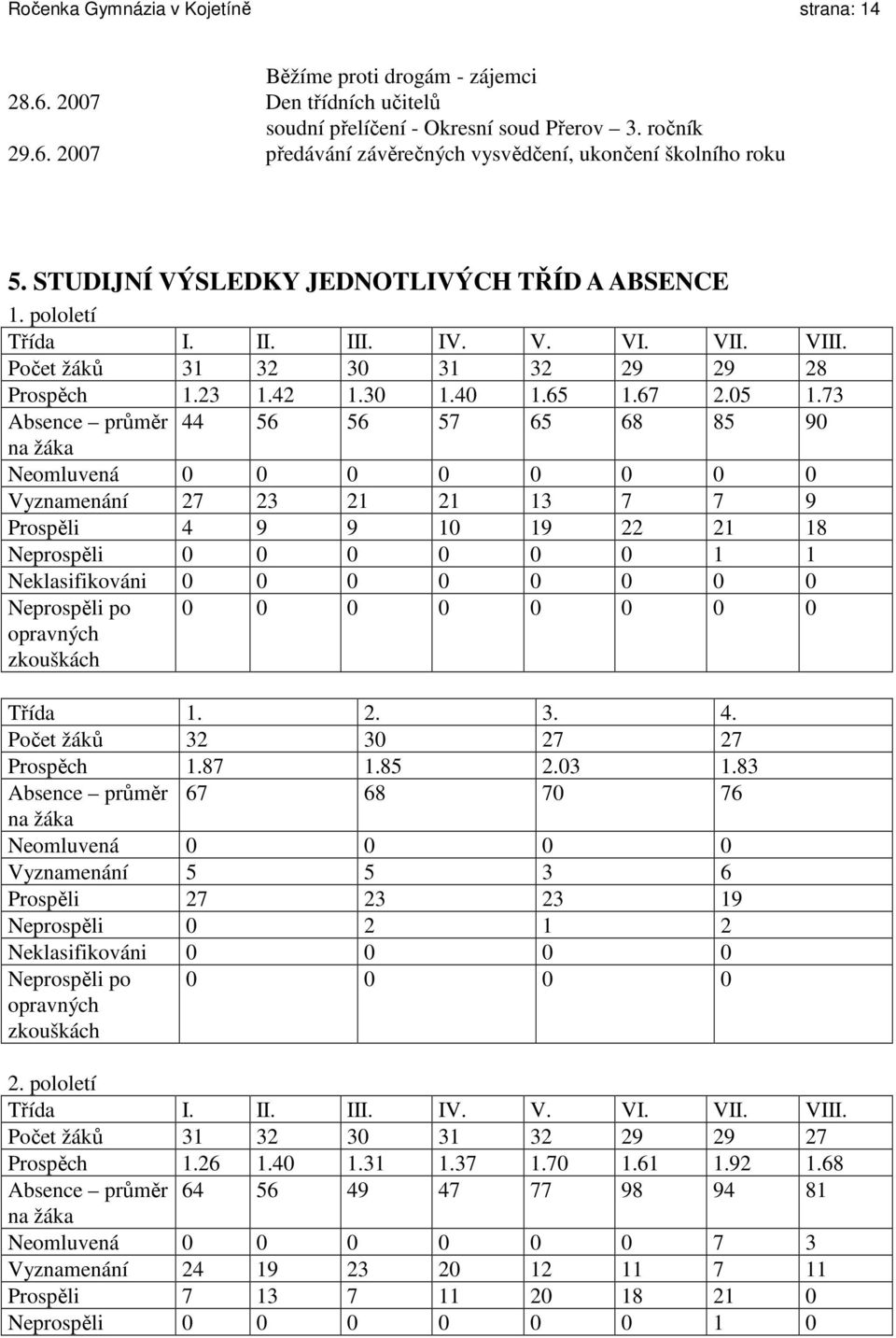 73 Absence průměr 44 56 56 57 65 68 85 90 na žáka Neomluvená 0 0 0 0 0 0 0 0 Vyznamenání 27 23 21 21 13 7 7 9 Prospěli 4 9 9 10 19 22 21 18 Neprospěli 0 0 0 0 0 0 1 1 Neklasifikováni 0 0 0 0 0 0 0 0