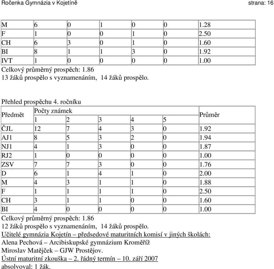 87 RJ2 1 0 0 0 0 1.00 ZSV 7 7 3 0 0 1.76 D 6 1 4 1 0 2.00 M 4 3 1 1 0 1.88 F 1 1 1 1 0 2.50 CH 3 1 1 0 0 1.60 BI 4 0 0 0 0 1.00 Celkový průměrný prospěch: 1.