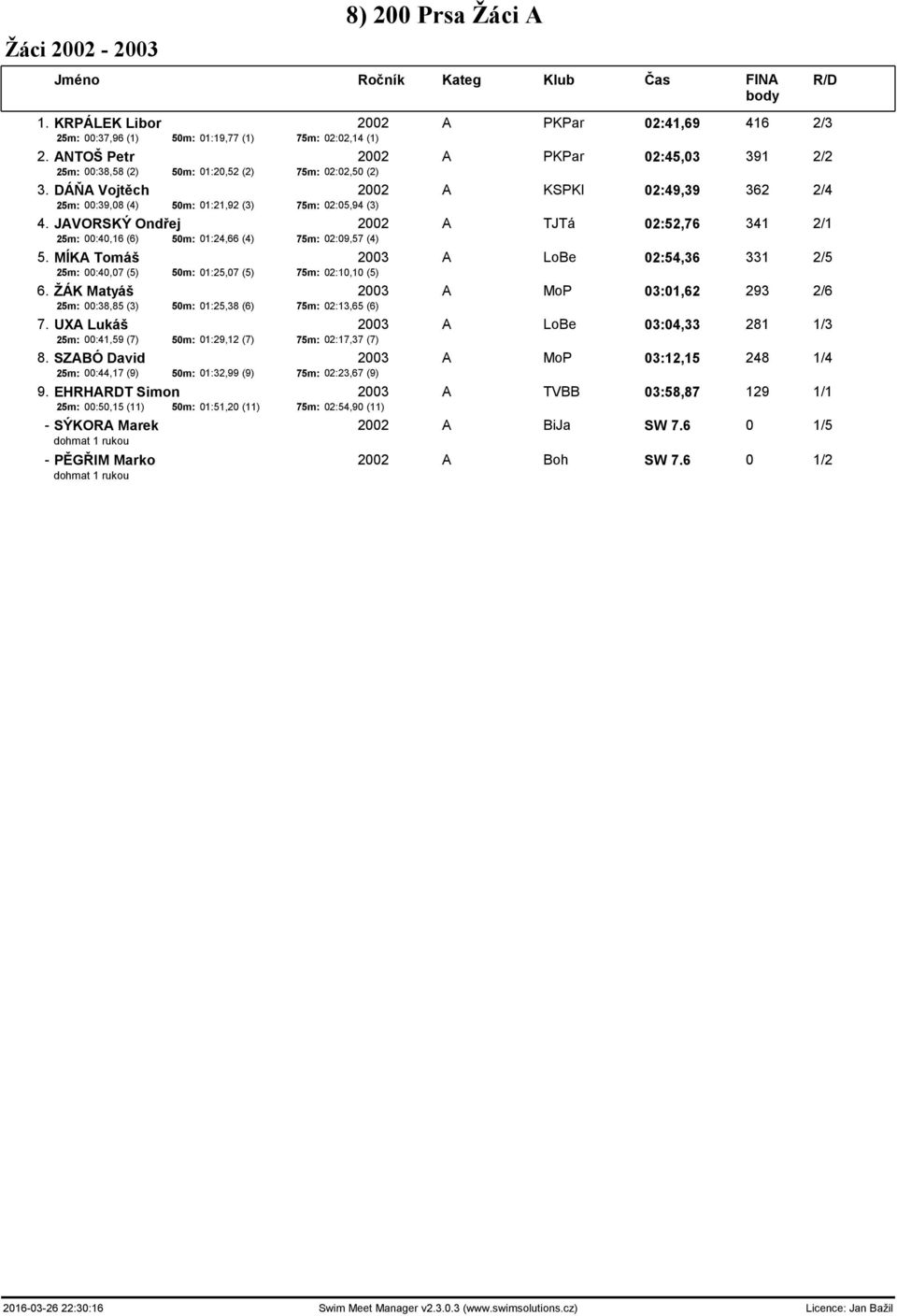 JAVORSKÝ Ondřej 2002 A TJTá 02:52,76 341 2/1 25m: 00:40,16 (6) 50m: 01:24,66 (4) 75m: 02:09,57 (4) 5. MÍKA Tomáš 2003 A LoBe 02:54,36 331 2/5 25m: 00:40,07 (5) 50m: 01:25,07 (5) 75m: 02:10,10 (5) 6.