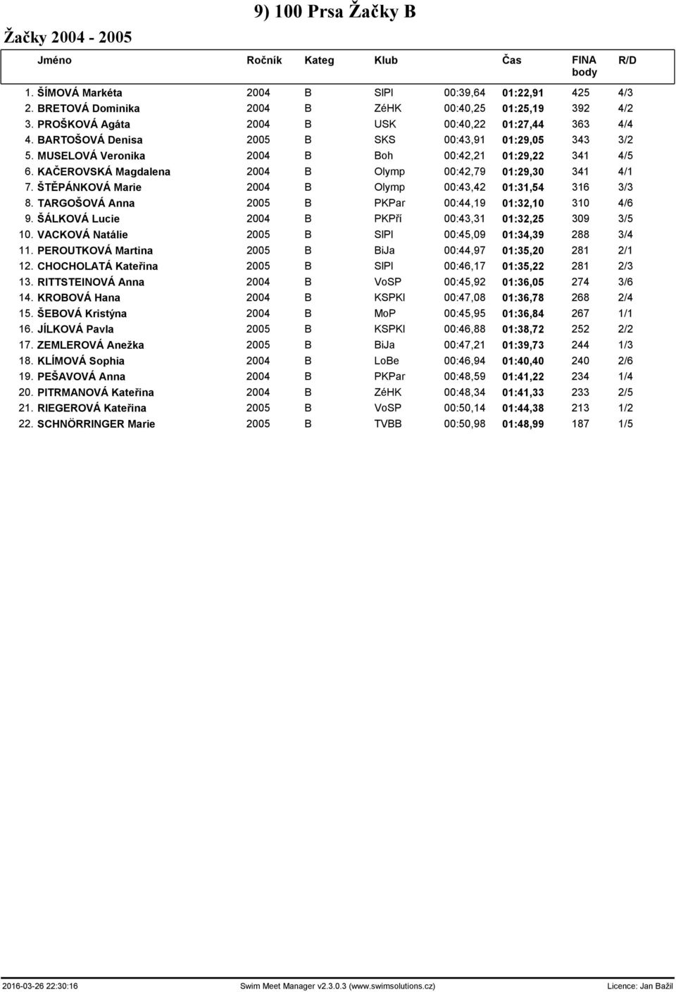 KAČEROVSKÁ Magdalena 2004 B Olymp 00:42,79 01:29,30 341 4/1 7. ŠTĚPÁNKOVÁ Marie 2004 B Olymp 00:43,42 01:31,54 316 3/3 8. TARGOŠOVÁ Anna 2005 B PKPar 00:44,19 01:32,10 310 4/6 9.