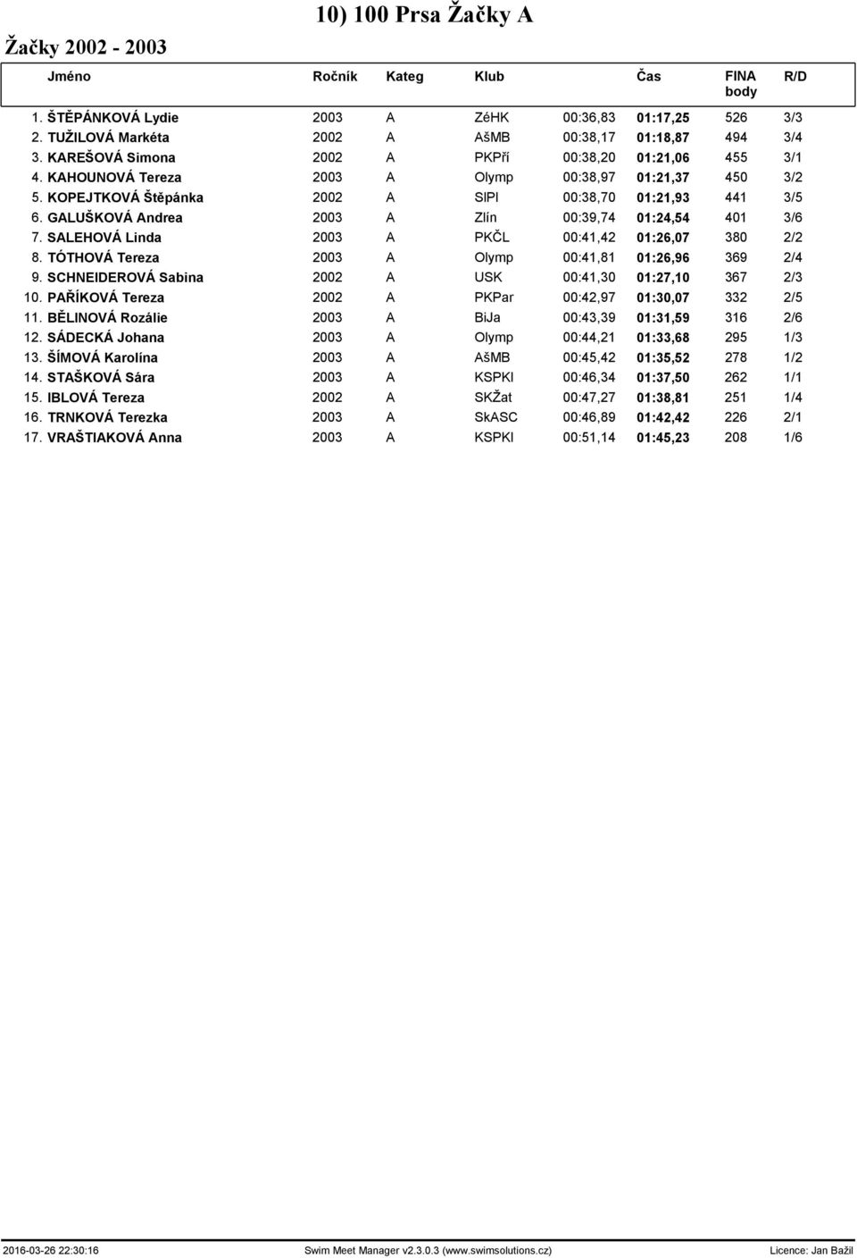 GALUŠKOVÁ Andrea 2003 A Zlín 00:39,74 01:24,54 401 3/6 7. SALEHOVÁ Linda 2003 A PKČL 00:41,42 01:26,07 380 2/2 8. TÓTHOVÁ Tereza 2003 A Olymp 00:41,81 01:26,96 369 2/4 9.