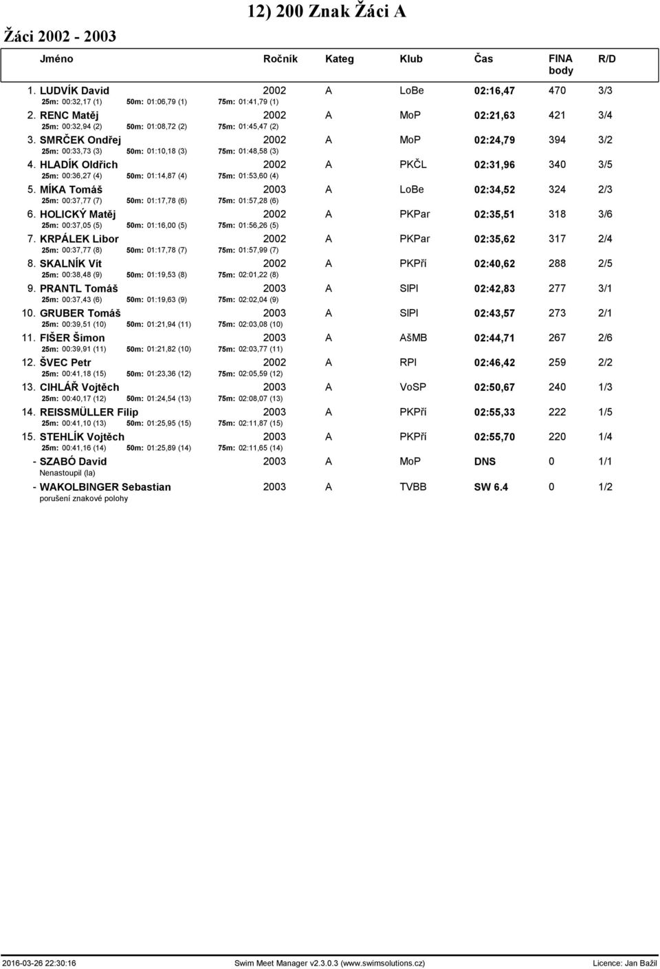 HLADÍK Oldřich 2002 A PKČL 02:31,96 340 3/5 25m: 00:36,27 (4) 50m: 01:14,87 (4) 75m: 01:53,60 (4) 5. MÍKA Tomáš 2003 A LoBe 02:34,52 324 2/3 25m: 00:37,77 (7) 50m: 01:17,78 (6) 75m: 01:57,28 (6) 6.