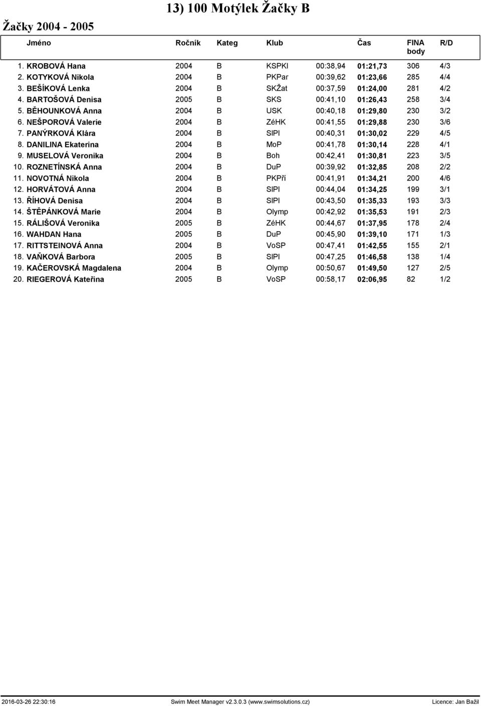 NEŠPOROVÁ Valerie 2004 B ZéHK 00:41,55 01:29,88 230 3/6 7. PANÝRKOVÁ Klára 2004 B SlPl 00:40,31 01:30,02 229 4/5 8. DANILINA Ekaterina 2004 B MoP 00:41,78 01:30,14 228 4/1 9.