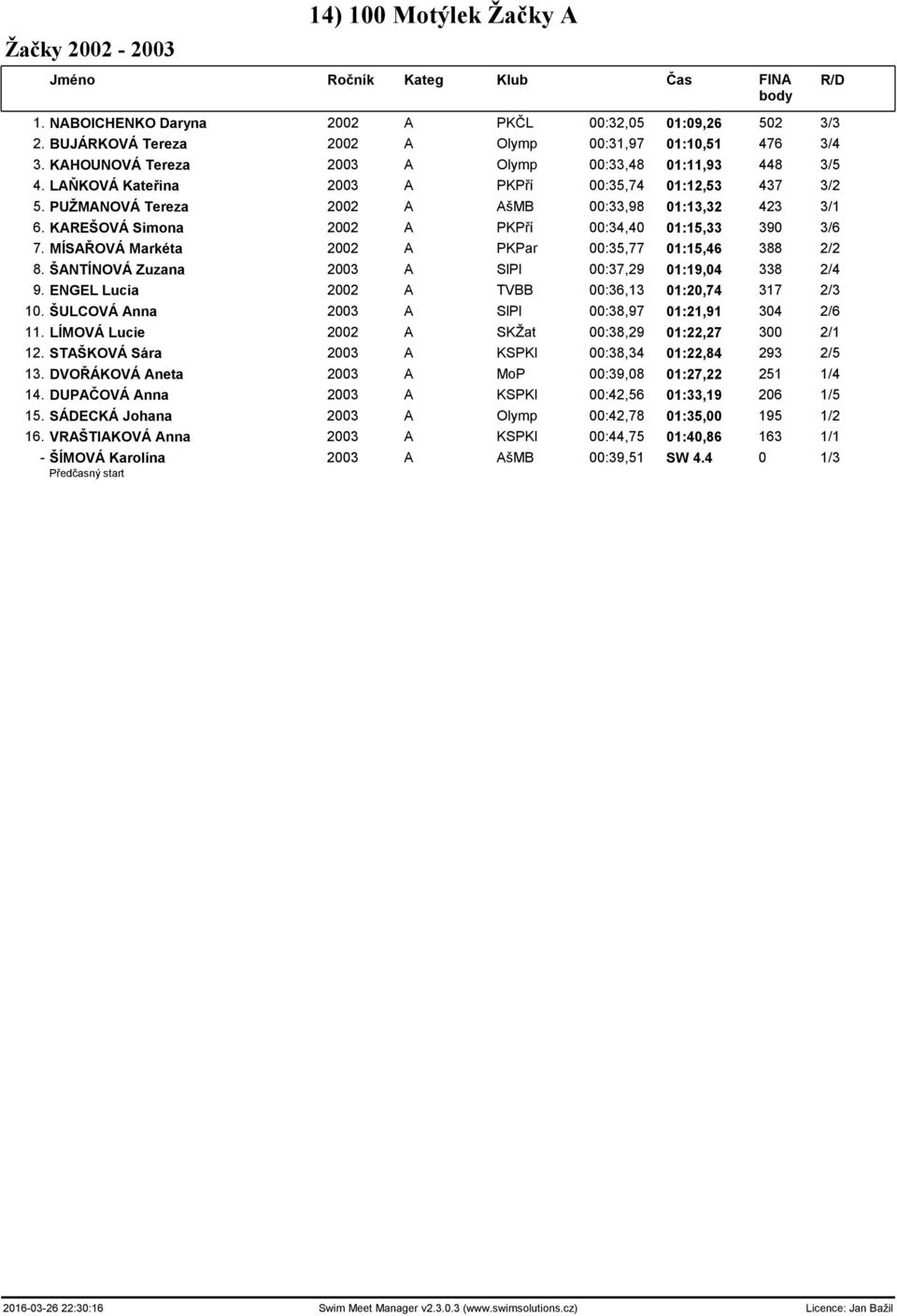 KAREŠOVÁ Simona 2002 A PKPří 00:34,40 01:15,33 390 3/6 7. MÍSAŘOVÁ Markéta 2002 A PKPar 00:35,77 01:15,46 388 2/2 8. ŠANTÍNOVÁ Zuzana 2003 A SlPl 00:37,29 01:19,04 338 2/4 9.