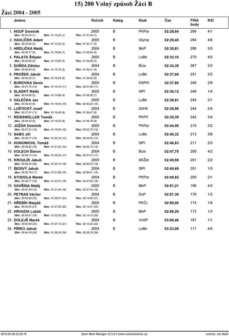 PALATA Štěpán 2005 B LoBe 02:32,16 279 4/5 25m: 00:35,80 (4) 50m: 01:14,80 (3) 75m: 01:55,06 (3) 5. DUŇKA Zdislav 2004 B BiJa 02:34,35 267 3/3 25m: 00:36,04 (5) 50m: 01:15,70 (5) 75m: 01:56,31 (4) 6.