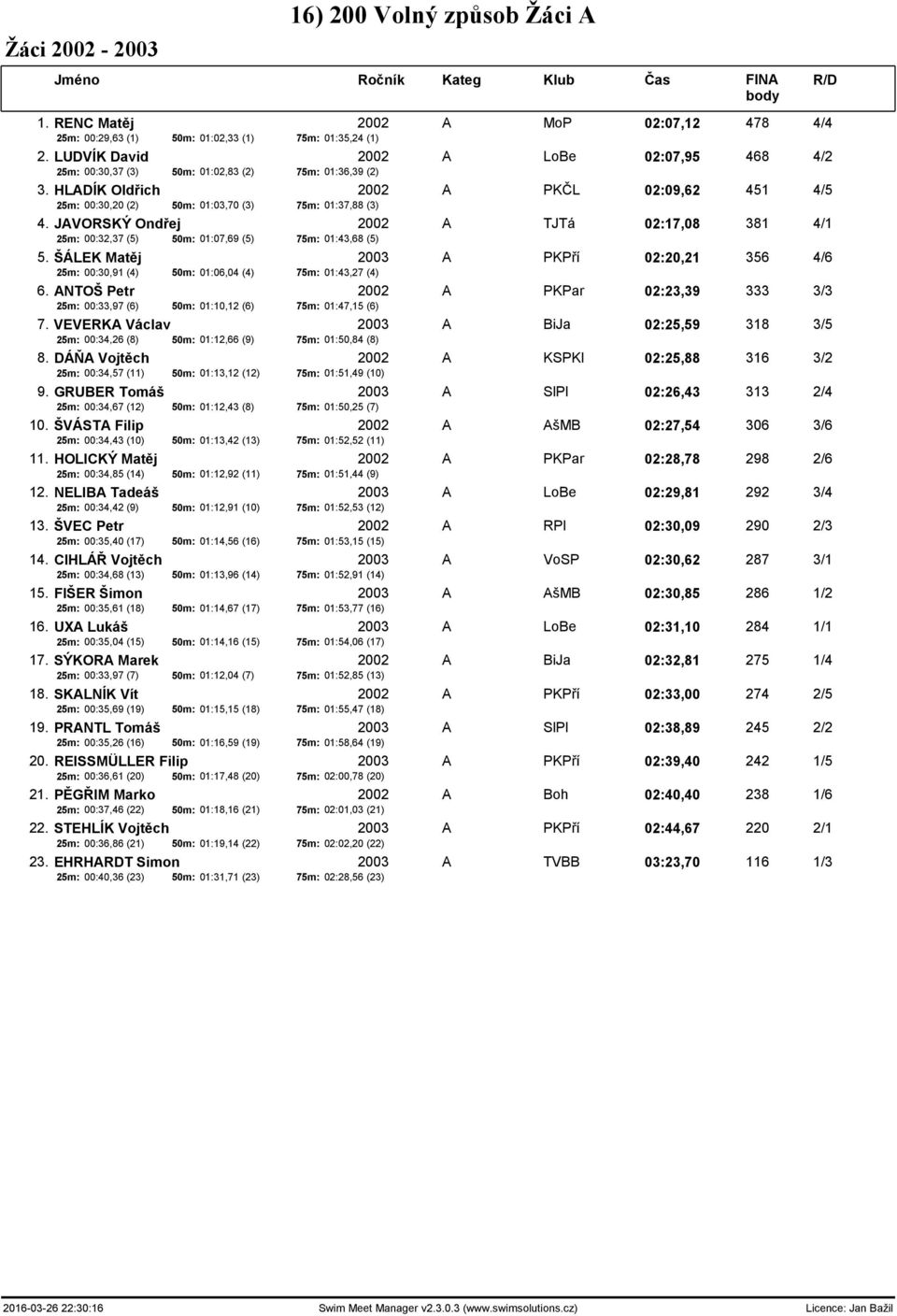 JAVORSKÝ Ondřej 2002 A TJTá 02:17,08 381 4/1 25m: 00:32,37 (5) 50m: 01:07,69 (5) 75m: 01:43,68 (5) 5. ŠÁLEK Matěj 2003 A PKPří 02:20,21 356 4/6 25m: 00:30,91 (4) 50m: 01:06,04 (4) 75m: 01:43,27 (4) 6.