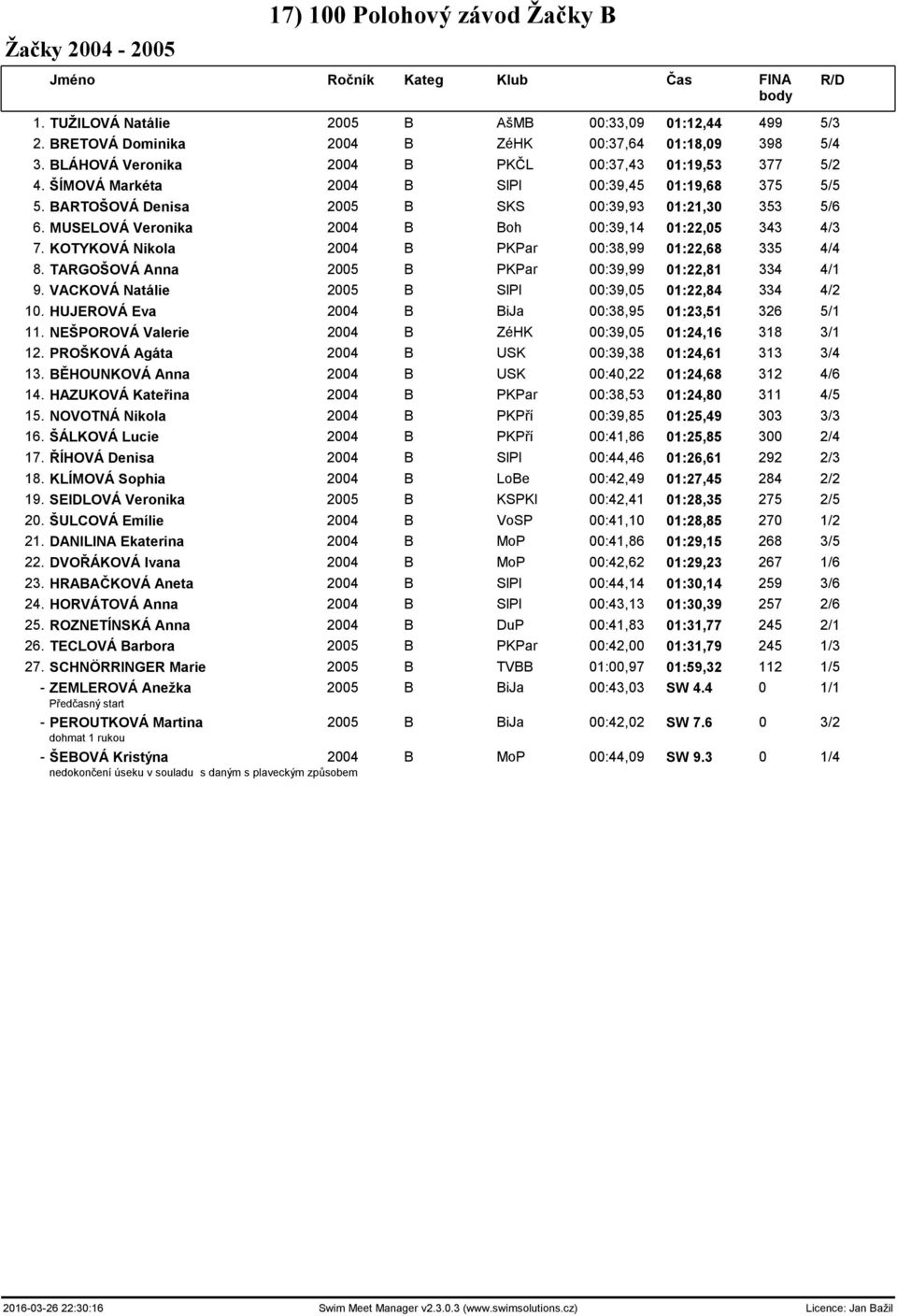 MUSELOVÁ Veronika 2004 B Boh 00:39,14 01:22,05 343 4/3 7. KOTYKOVÁ Nikola 2004 B PKPar 00:38,99 01:22,68 335 4/4 8. TARGOŠOVÁ Anna 2005 B PKPar 00:39,99 01:22,81 334 4/1 9.