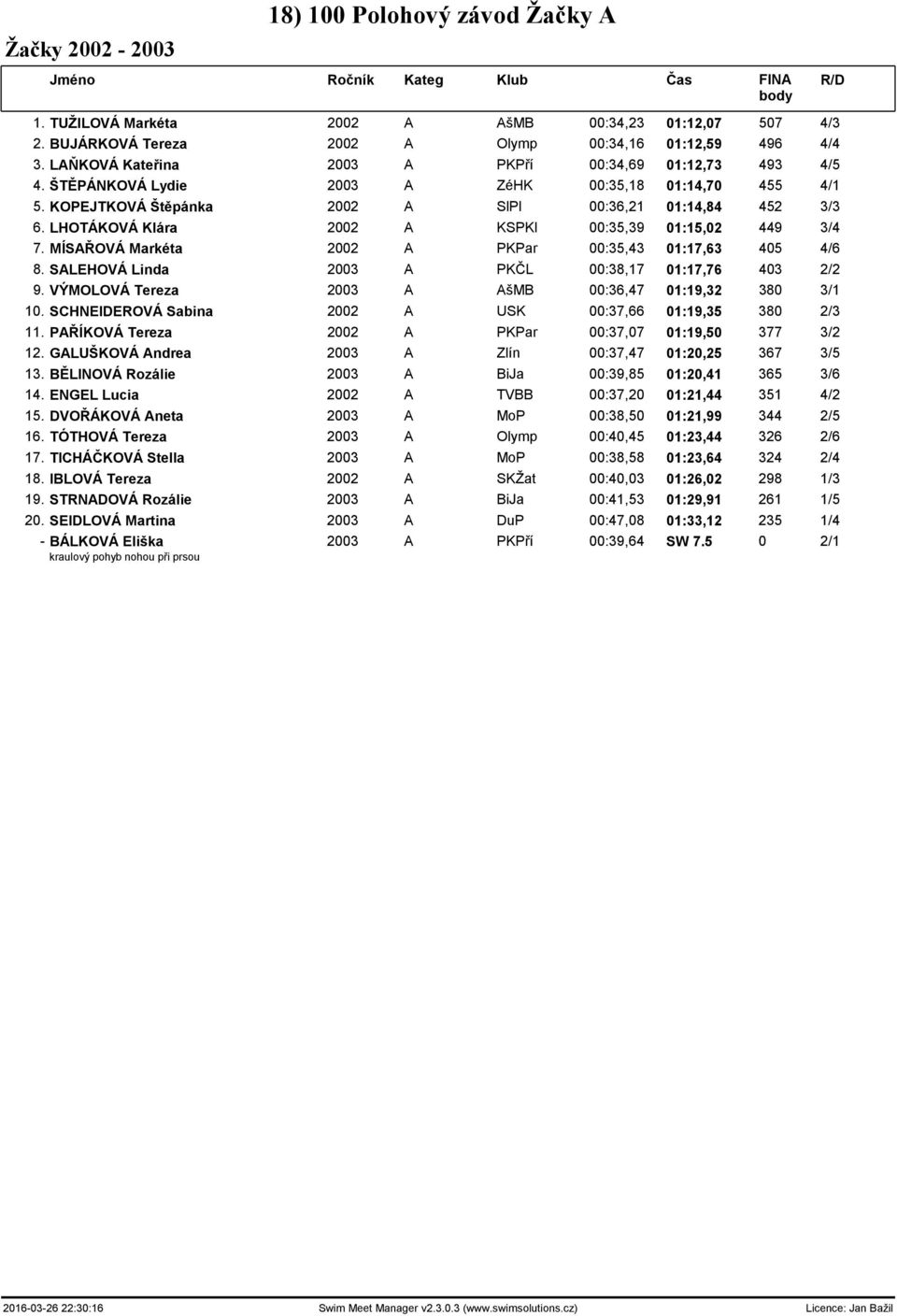 LHOTÁKOVÁ Klára 2002 A KSPKl 00:35,39 01:15,02 449 3/4 7. MÍSAŘOVÁ Markéta 2002 A PKPar 00:35,43 01:17,63 405 4/6 8. SALEHOVÁ Linda 2003 A PKČL 00:38,17 01:17,76 403 2/2 9.