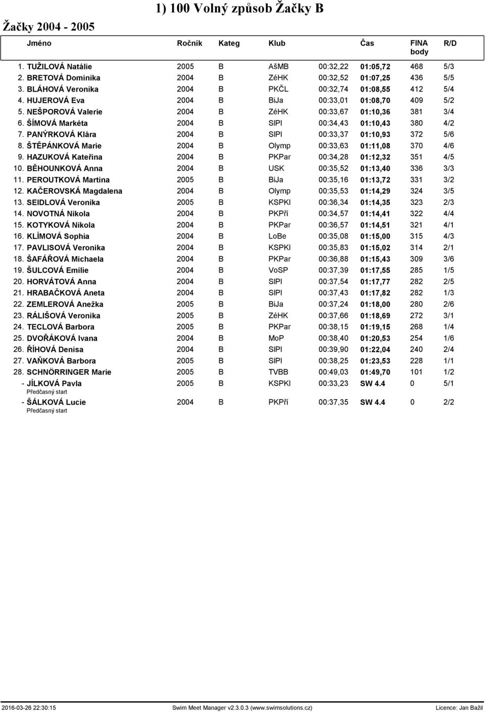 ŠÍMOVÁ Markéta 2004 B SlPl 00:34,43 01:10,43 380 4/2 7. PANÝRKOVÁ Klára 2004 B SlPl 00:33,37 01:10,93 372 5/6 8. ŠTĚPÁNKOVÁ Marie 2004 B Olymp 00:33,63 01:11,08 370 4/6 9.