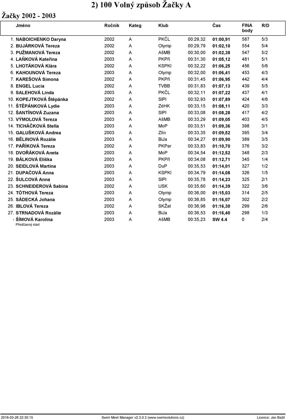 KAHOUNOVÁ Tereza 2003 A Olymp 00:32,00 01:06,41 453 4/3 7. KAREŠOVÁ Simona 2002 A PKPří 00:31,45 01:06,95 442 4/4 8. ENGEL Lucia 2002 A TVBB 00:31,83 01:07,13 439 5/5 9.