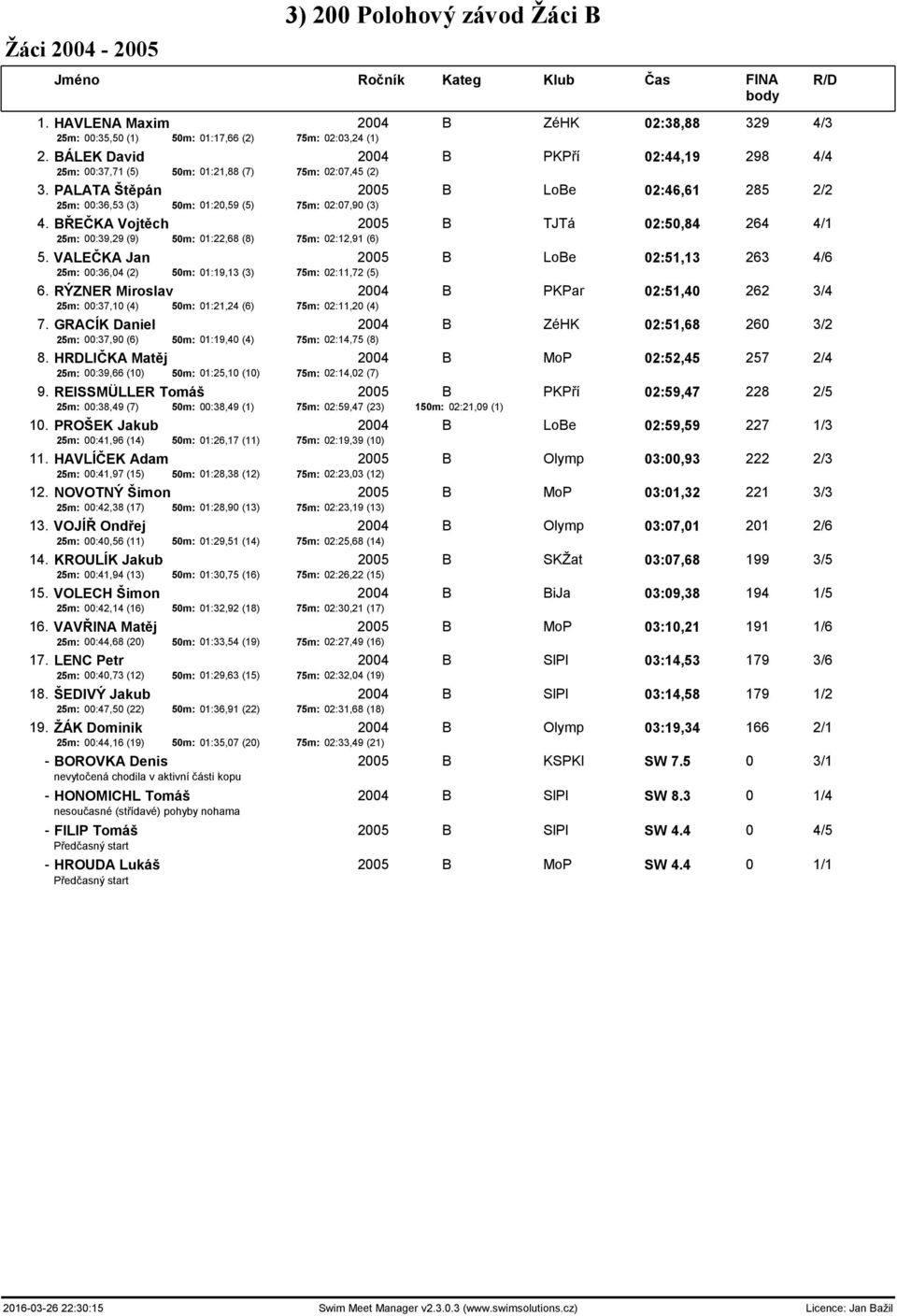 BŘEČKA Vojtěch 2005 B TJTá 02:50,84 264 4/1 25m: 00:39,29 (9) 50m: 01:22,68 (8) 75m: 02:12,91 (6) 5. VALEČKA Jan 2005 B LoBe 02:51,13 263 4/6 25m: 00:36,04 (2) 50m: 01:19,13 (3) 75m: 02:11,72 (5) 6.