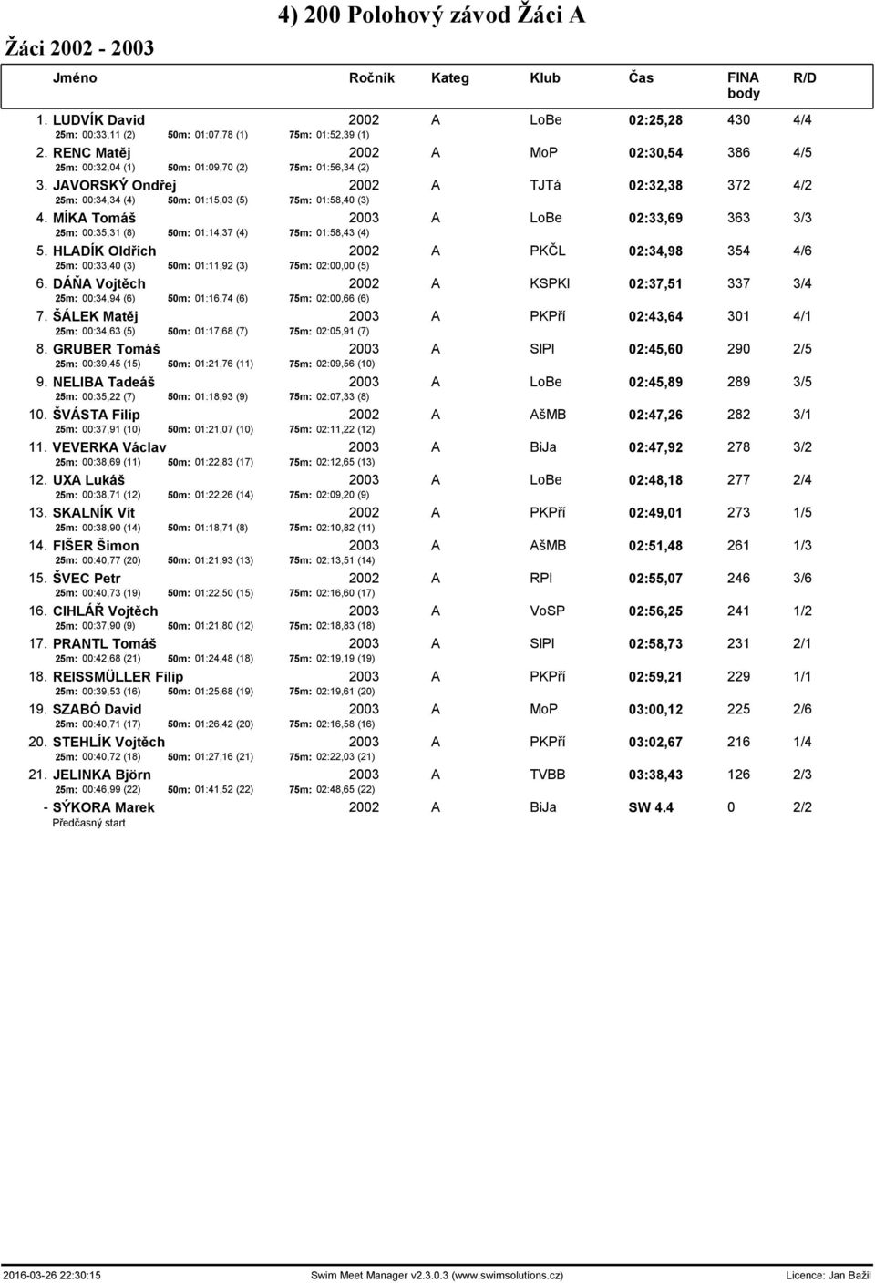 MÍKA Tomáš 2003 A LoBe 02:33,69 363 3/3 25m: 00:35,31 (8) 50m: 01:14,37 (4) 75m: 01:58,43 (4) 5. HLADÍK Oldřich 2002 A PKČL 02:34,98 354 4/6 25m: 00:33,40 (3) 50m: 01:11,92 (3) 75m: 02:00,00 (5) 6.