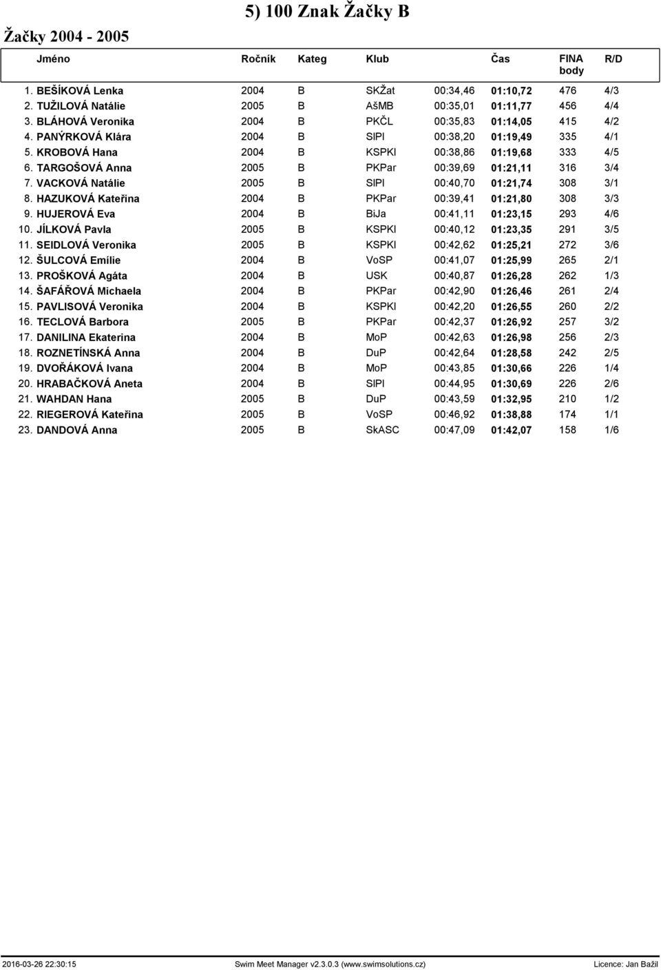 TARGOŠOVÁ Anna 2005 B PKPar 00:39,69 01:21,11 316 3/4 7. VACKOVÁ Natálie 2005 B SlPl 00:40,70 01:21,74 308 3/1 8. HAZUKOVÁ Kateřina 2004 B PKPar 00:39,41 01:21,80 308 3/3 9.