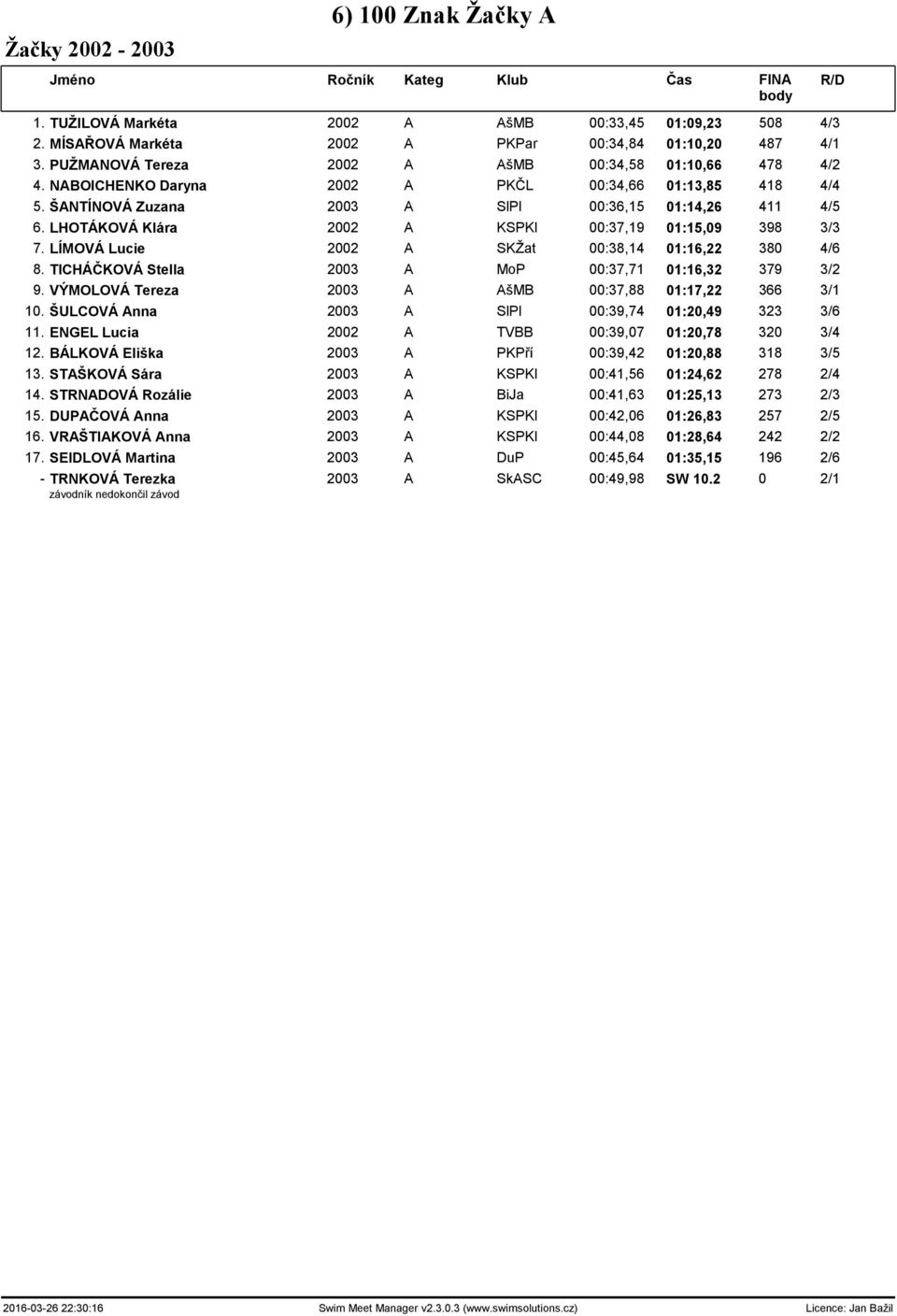 LHOTÁKOVÁ Klára 2002 A KSPKl 00:37,19 01:15,09 398 3/3 7. LÍMOVÁ Lucie 2002 A SKŽat 00:38,14 01:16,22 380 4/6 8. TICHÁČKOVÁ Stella 2003 A MoP 00:37,71 01:16,32 379 3/2 9.