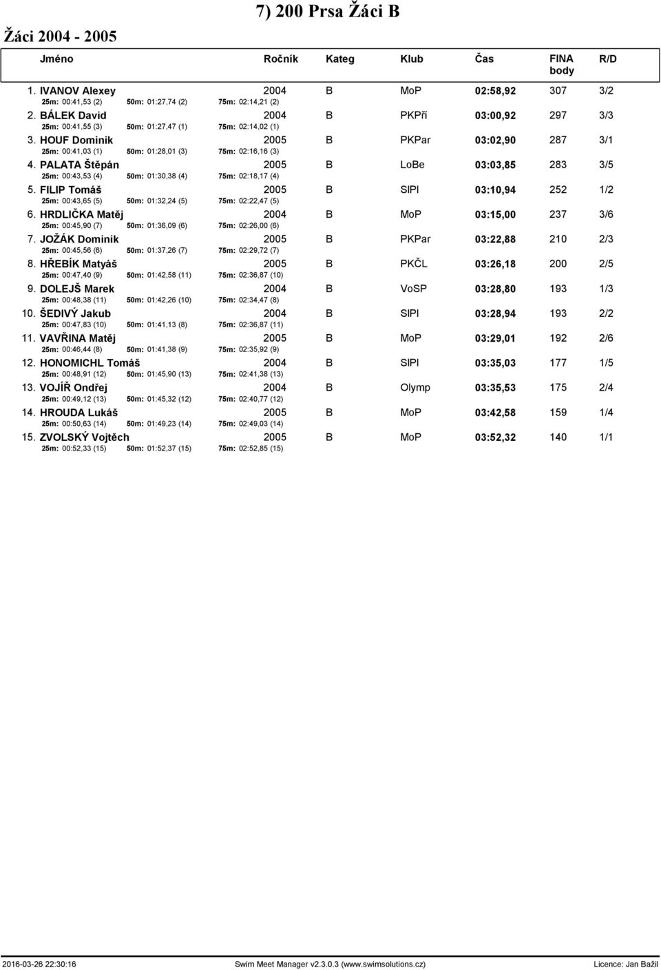 PALATA Štěpán 2005 B LoBe 03:03,85 283 3/5 25m: 00:43,53 (4) 50m: 01:30,38 (4) 75m: 02:18,17 (4) 5. FILIP Tomáš 2005 B SlPl 03:10,94 252 1/2 25m: 00:43,65 (5) 50m: 01:32,24 (5) 75m: 02:22,47 (5) 6.