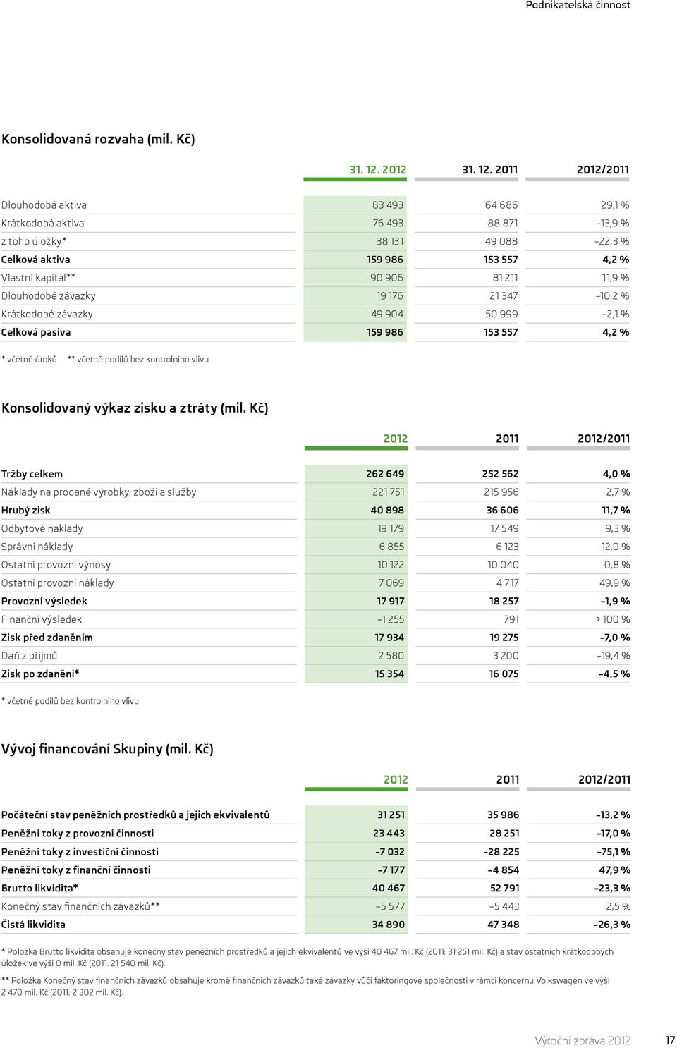 2011 2012/2011 Dlouhodobá aktiva 83 493 64 686 29,1 % Krátkodobá aktiva 76 493 88 871 13,9 % z toho úložky* 38 131 49 088 22,3 % Celková aktiva 159 986 153 557 4,2 % Vlastní kapitál** 90 906 81 211