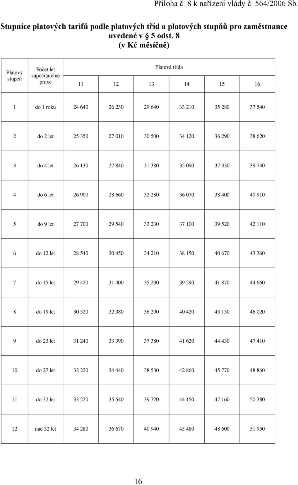 620 3 do 4 let 26 130 27 840 31 380 35 090 37 330 39 740 4 do 6 let 26 900 28 660 32 280 36 070 38 400 40 910 5 do 9 let 27 700 29 540 33 230 37 100 39 520 42 110 6 do 12 let 28 540 30 450 34 210 38