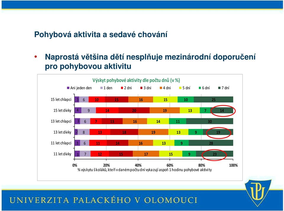 dívky 4 9 14 20 19 13 7 14 13 let chlapci 3 6 7 13 16 14 11 30 13 let dívky 2 8 13 18 19 13 9 19 11 let chlapci 3 6 11 14 16 13 9 28