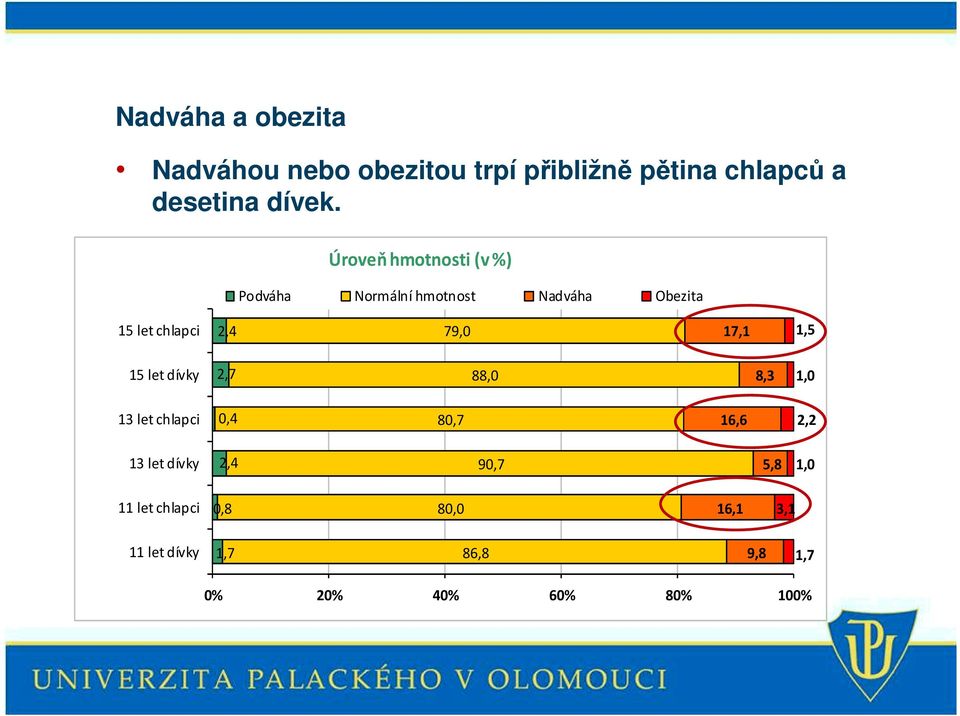 17,1 1,5 15 let dívky 2,7 88,0 8,3 1,0 13 let chlapci 0,4 80,7 16,6 2,2 13 let dívky 2,4