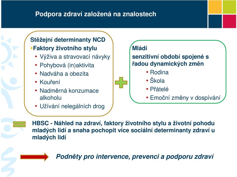 řadou dynamických změn Rodina Škola Přátelé Emoční změny v dospívání HBSC - Náhled na zdraví, faktory životního stylu a životní