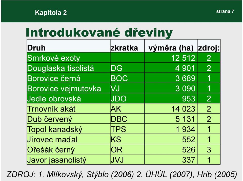 JDO 953 2 Trnovník akát AK 14 023 2 Dub červený DBC 5 131 2 Topol kanadský TPS 1 934 1 Jírovec maďal KS