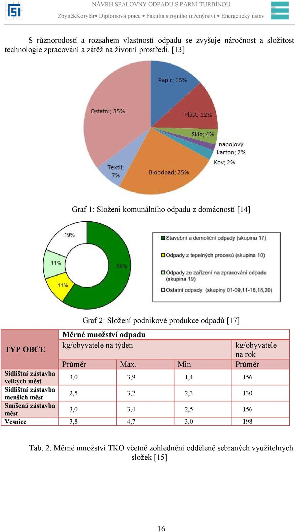 kg/obyvatele na týden kg/obyvatele na rok Průměr Max. Min.