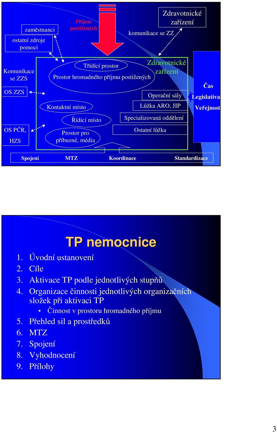Čas Legislativa Veřejnost Spojení MTZ Koordinace Standardizace TP nemocnice TP nemocnice 1. Úvodní ustanovení 2. Cíle 3. Aktivace TP podle jednotlivých stupňů 4.