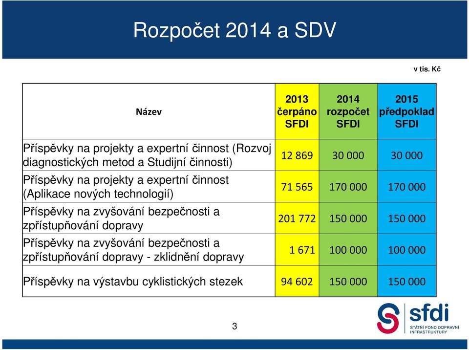 metod a Studijní činnosti) Příspěvky na projekty a expertní činnost (Aplikace nových technologií) Příspěvky na zvyšování bezpečnosti a