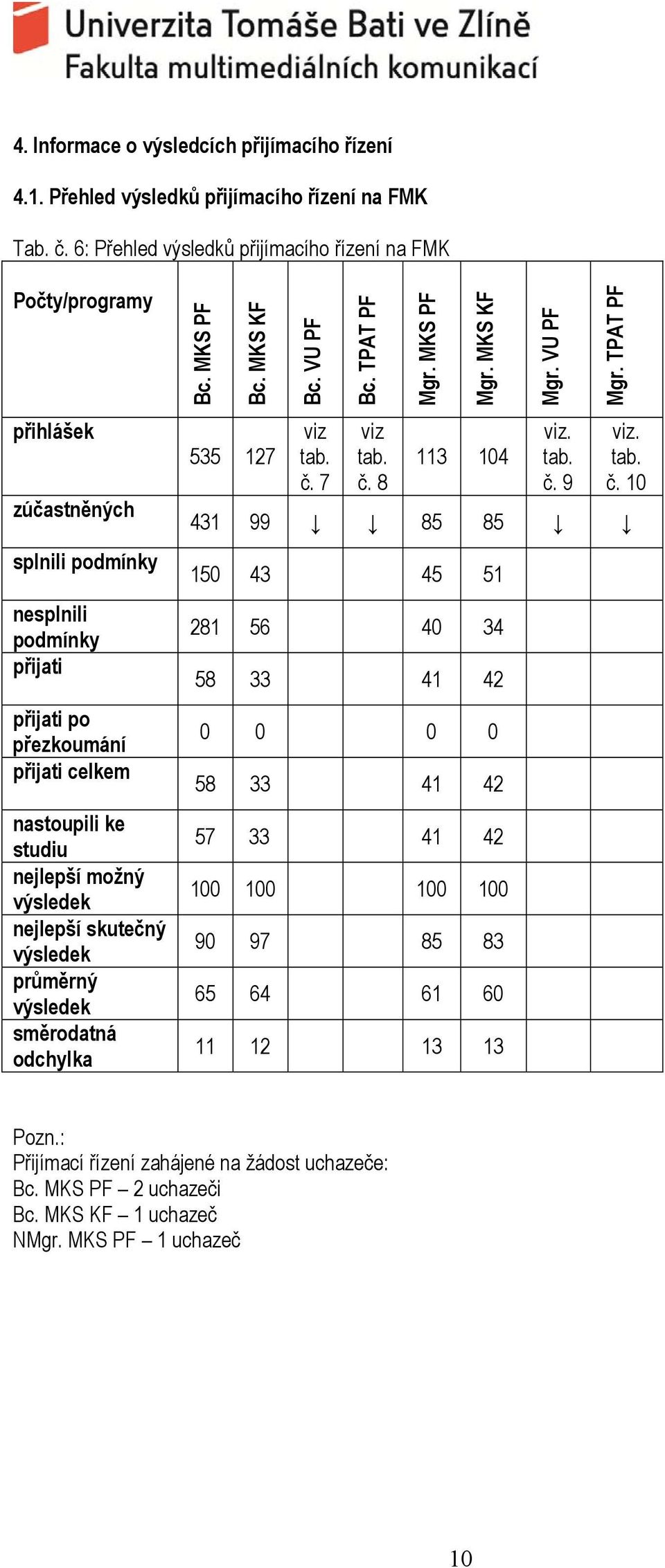 TPAT PF přihlášek zúčastněných splnili podmínky nesplnili podmínky přijati přijati po přezkoumání přijati celkem nastoupili ke studiu nejlepší možný výsledek nejlepší skutečný výsledek průměrný