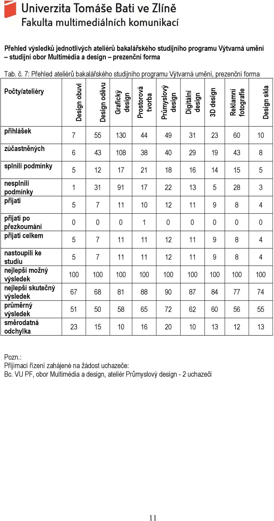 design Reklamní fotografie Design skla přihlášek zúčastněných splnili podmínky nesplnili podmínky přijati přijati po přezkoumání přijati celkem nastoupili ke studiu nejlepší možný výsledek nejlepší