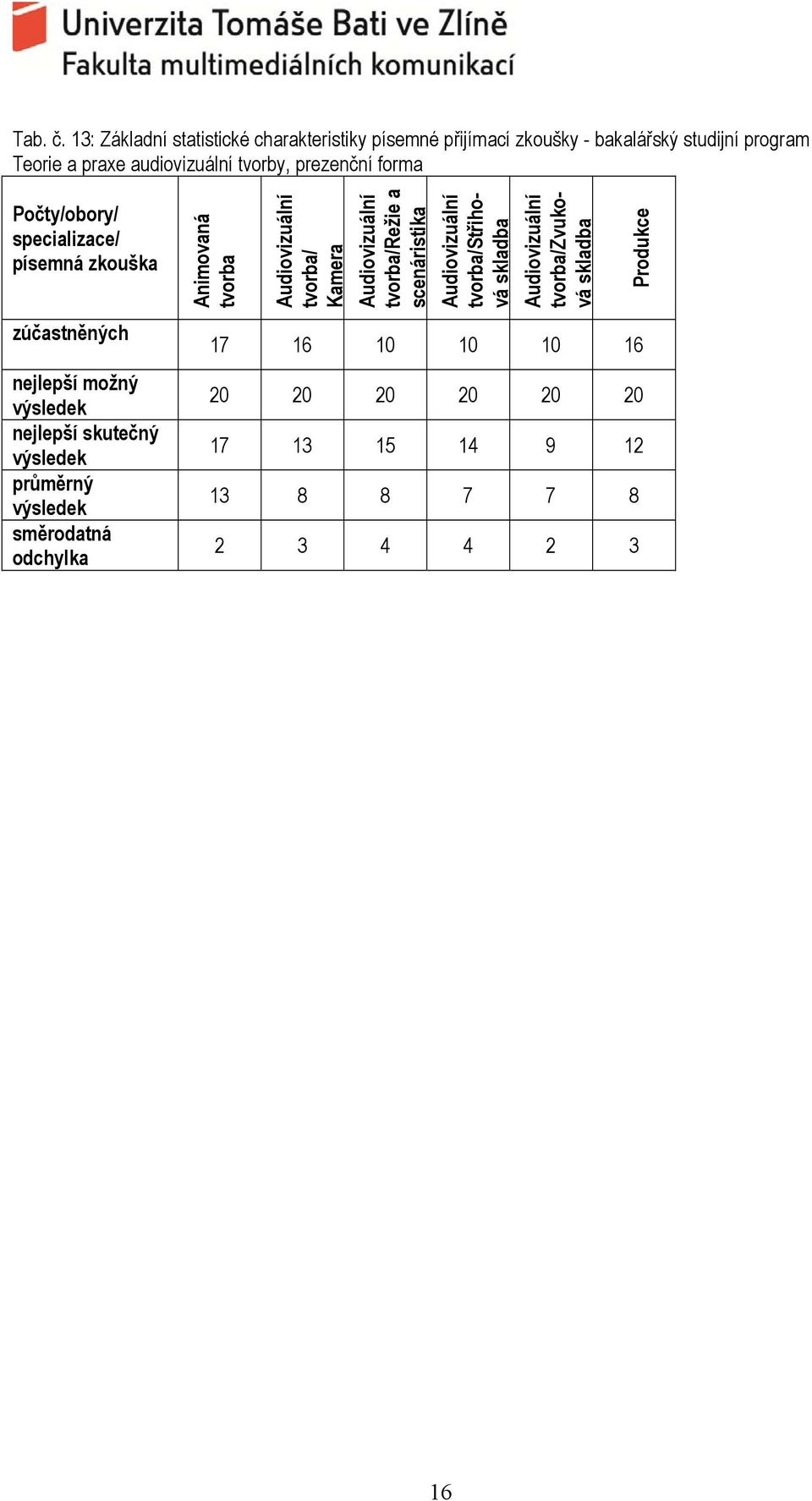prezenční forma Počty/obory/ specializace/ písemná zkouška Animovaná tvorba Audiovizuální tvorba/ Kamera Audiovizuální tvorba/režie a