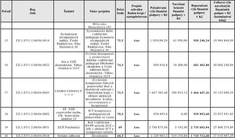 a atraktivno sti dalšího vzdělávání pedagogů Obchodní akad emie a V yšší odborné školy ekono mické, Tábor, Jirásko va 1615 Zvyšo vání ko mp etencí řídících praco vníků škol a školských zařízení v