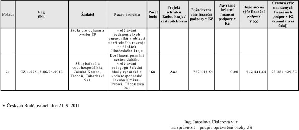 oblasti udrţitelného ro zvoje na školách Jihočeského kraje Dosáhnout pozn ání cestou dalšího pedagogů Střední školy ryb