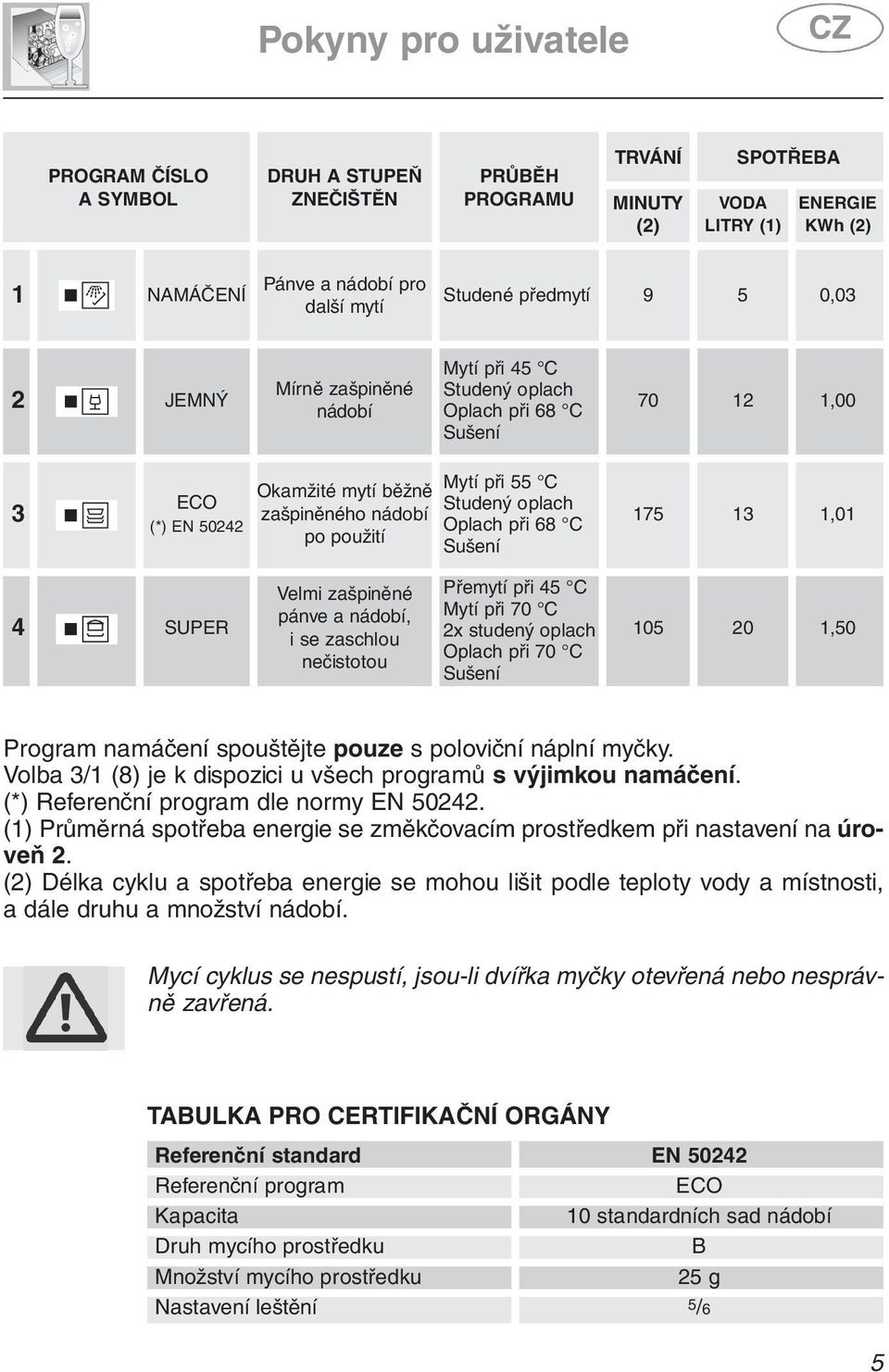 Studený oplach Oplach při 68 C Sušení 175 13 1,01 4 SUPER Velmi zašpiněné pánve a nádobí, i se zaschlou nečistotou Přemytí při 45 C Mytí při 70 C 2x studený oplach Oplach při 70 C Sušení 105 20 1,50