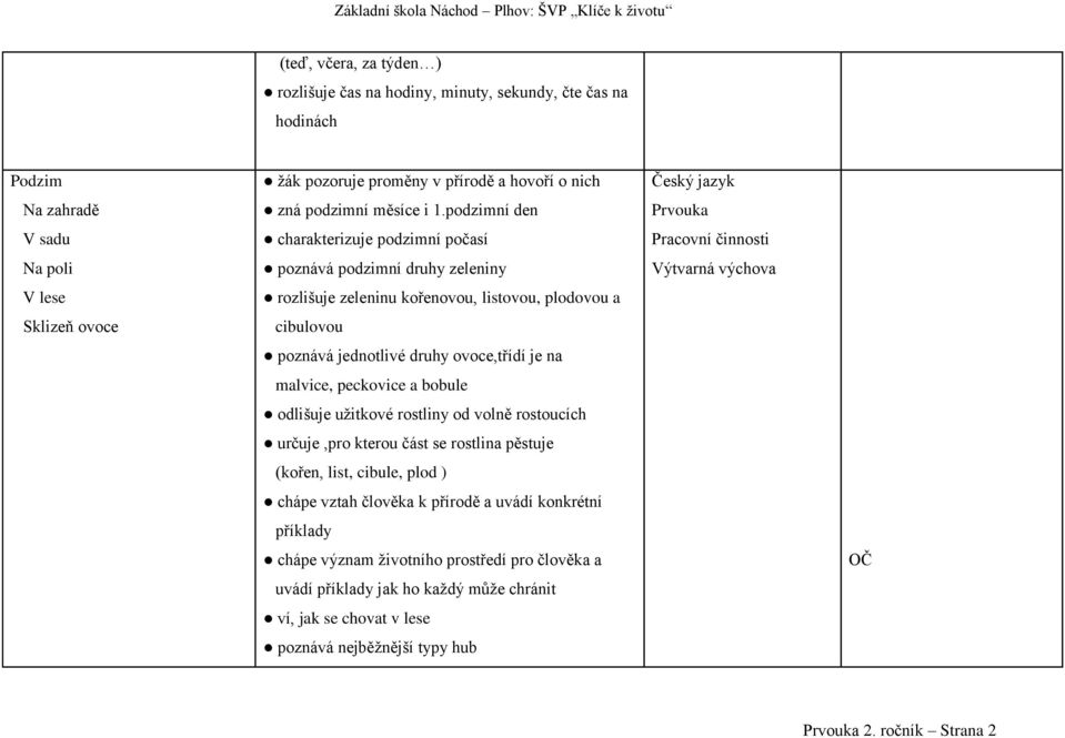 podzimní den charakterizuje podzimní počasí poznává podzimní druhy zeleniny rozlišuje zeleninu kořenovou, listovou, plodovou a cibulovou poznává jednotlivé druhy ovoce,třídí je na malvice,