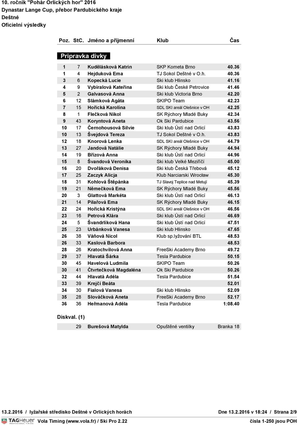 34 9 43 Koryntová Aneta Ok Ski Pardubice 43.56 10 17 Černohousová Silvie Ski klub Ústí nad Orlicí 43.83 10 13 Švejdová Tereza TJ Sokol v O.h. 43.83 12 18 Knorová Lenka SDL SKI areál Olešnice v OH 44.