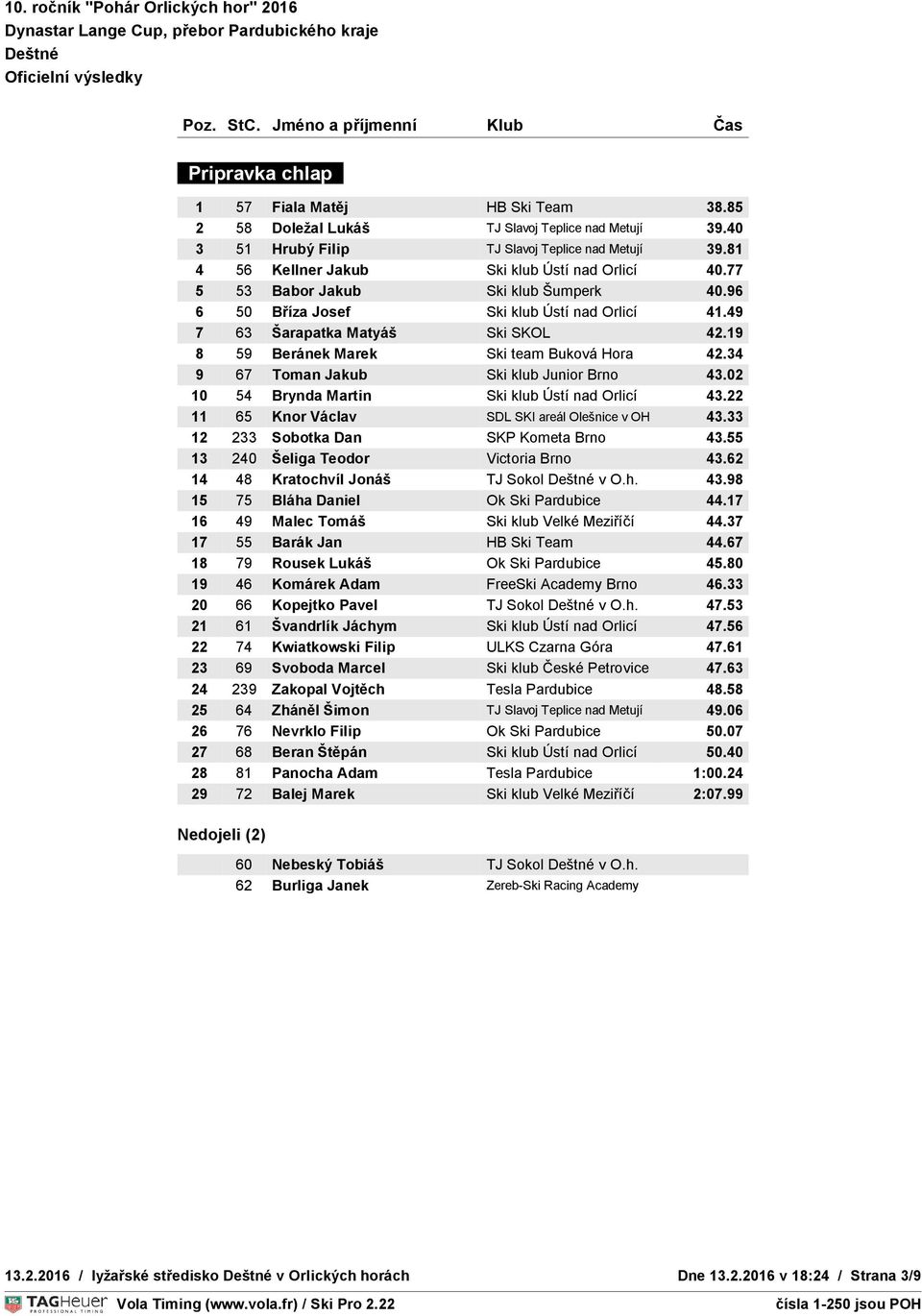 19 8 59 Beránek Marek Ski team Buková Hora 42.34 9 67 Toman Jakub Ski klub Junior Brno 43.02 10 54 Brynda Martin Ski klub Ústí nad Orlicí 43.22 11 65 Knor Václav SDL SKI areál Olešnice v OH 43.