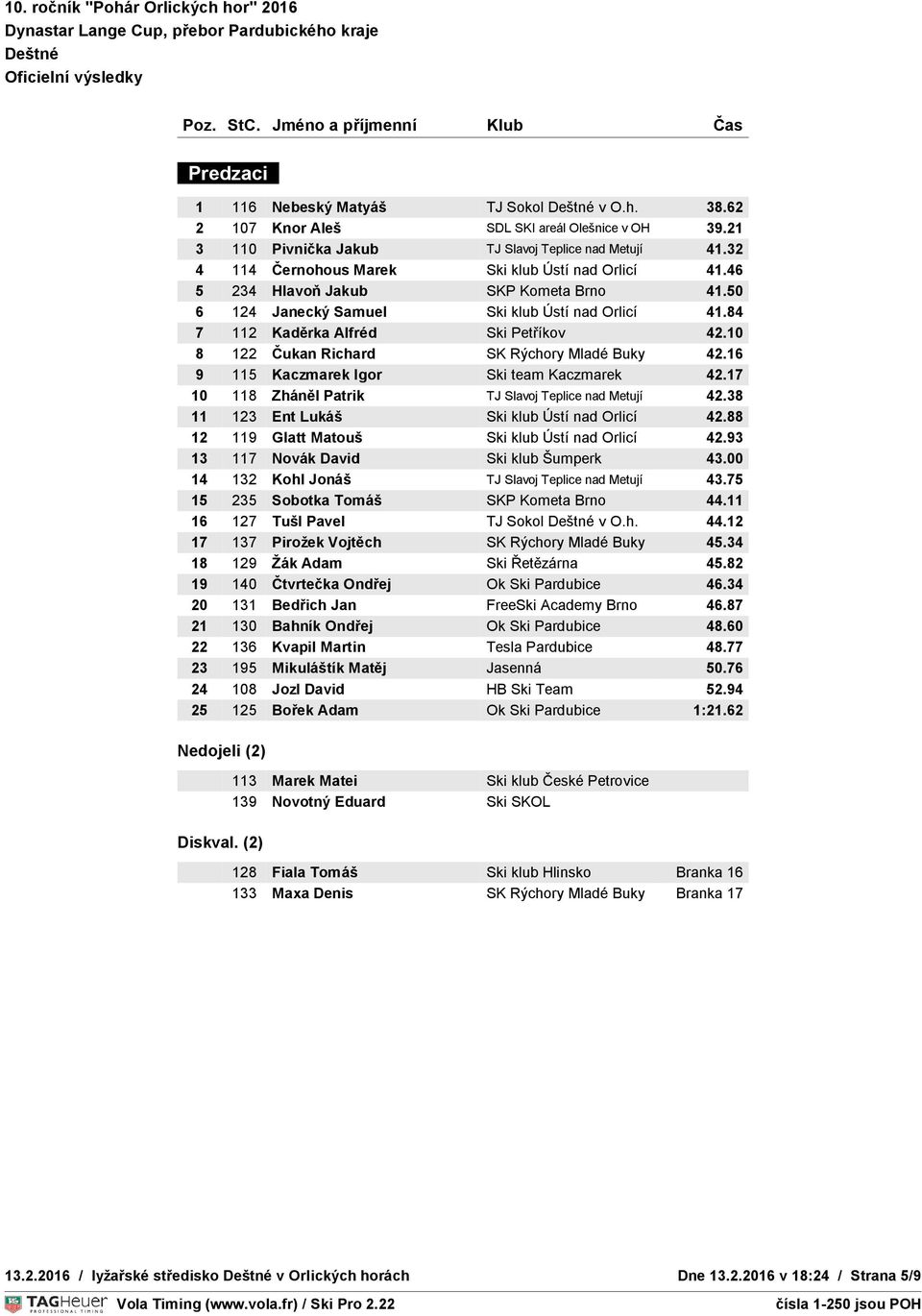 10 8 122 Čukan Richard SK Rýchory Mladé Buky 42.16 9 115 Kaczmarek Igor Ski team Kaczmarek 42.17 10 118 Zháněl Patrik TJ Slavoj Teplice nad Metují 42.38 11 123 Ent Lukáš Ski klub Ústí nad Orlicí 42.