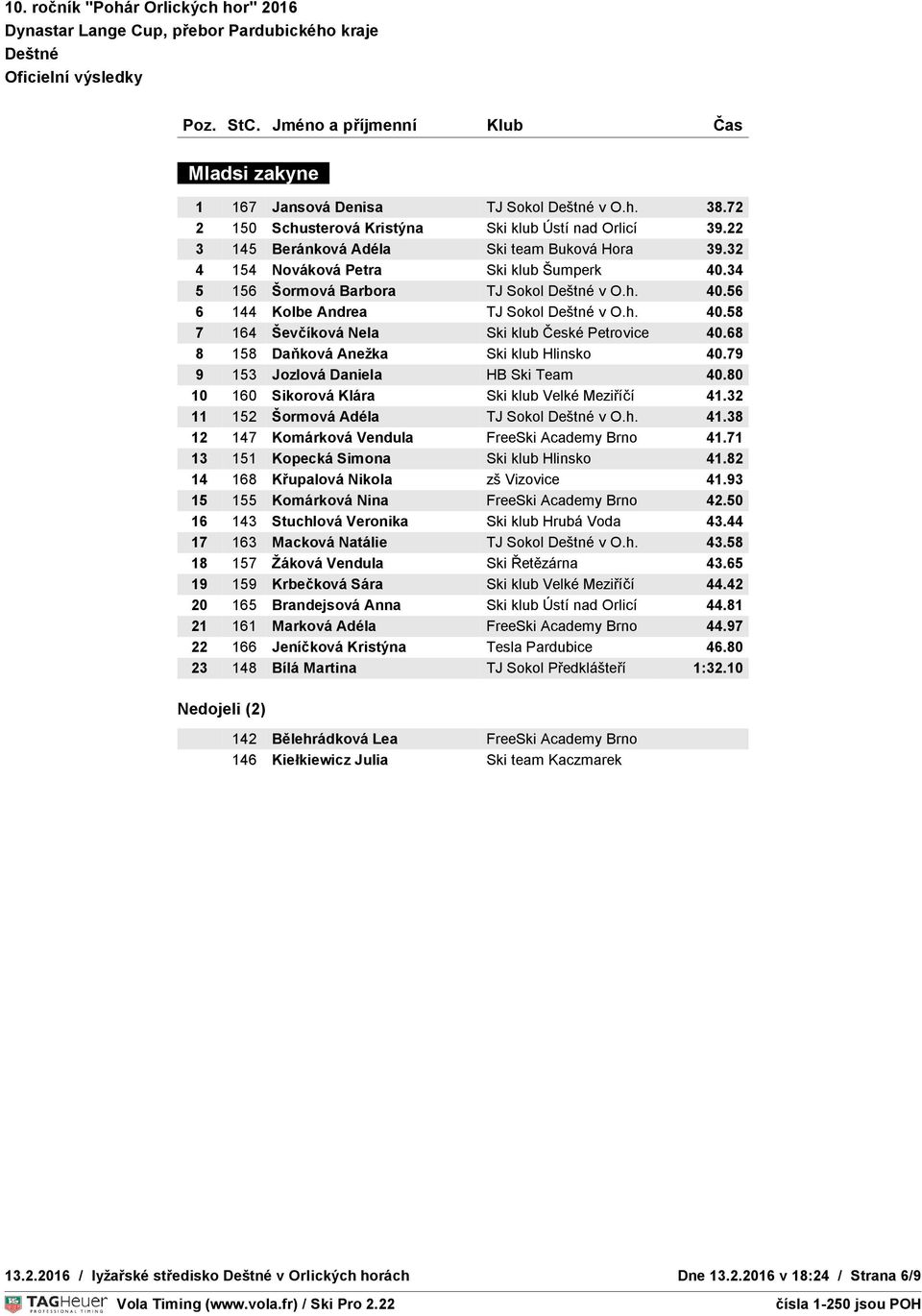 68 8 158 Daňková Anežka Ski klub Hlinsko 40.79 9 153 Jozlová Daniela HB Ski Team 40.80 10 160 Sikorová Klára Ski klub Velké Meziříčí 41.32 11 152 Šormová Adéla TJ Sokol v O.h. 41.38 12 147 Komárková Vendula FreeSki Academy Brno 41.