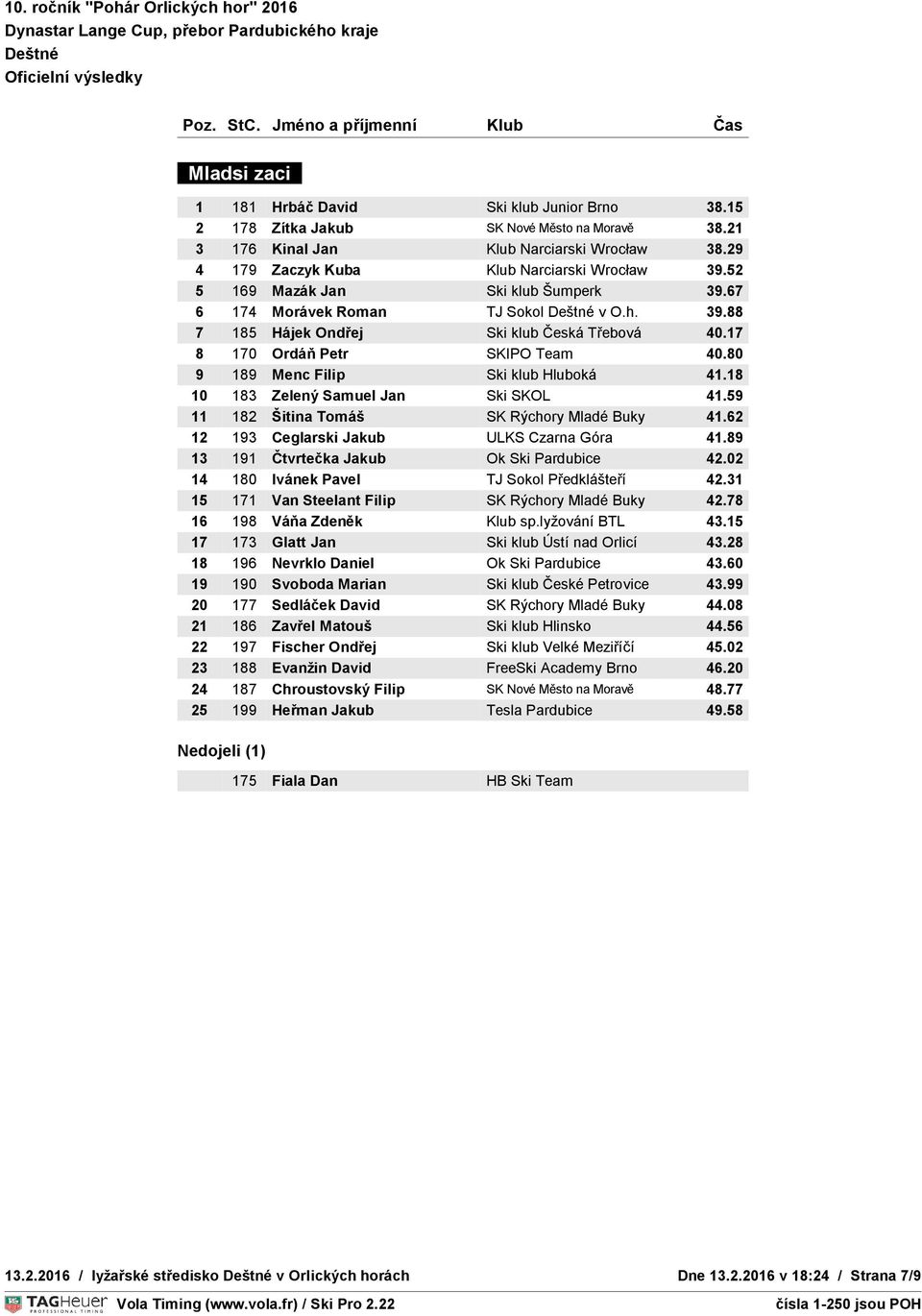 80 9 189 Menc Filip Ski klub Hluboká 41.18 10 183 Zelený Samuel Jan Ski SKOL 41.59 11 182 Šitina Tomáš SK Rýchory Mladé Buky 41.62 12 193 Ceglarski Jakub ULKS Czarna Góra 41.