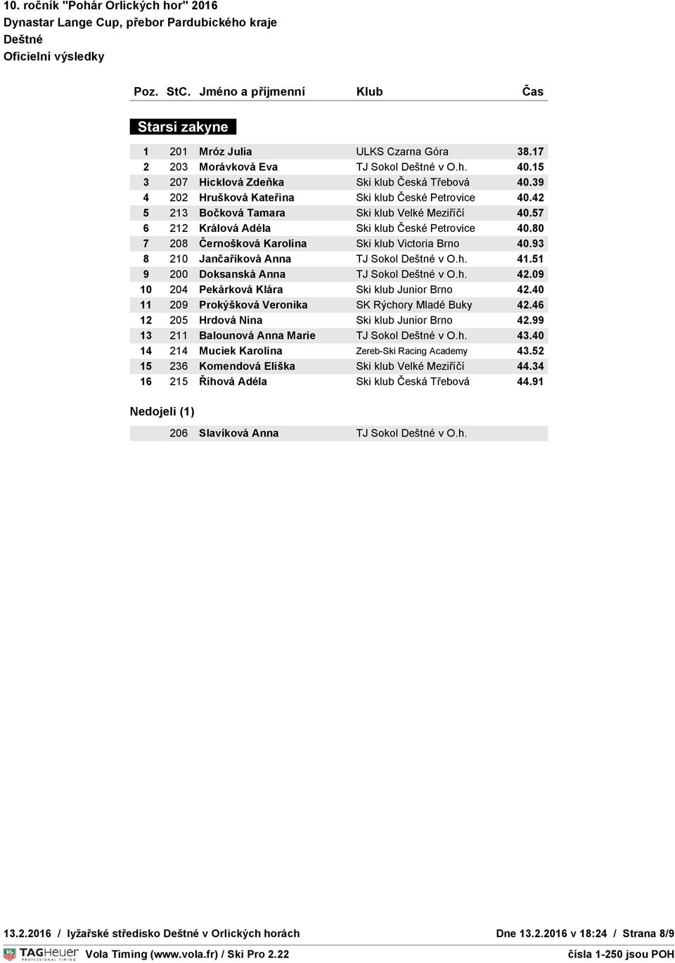 41.51 9 200 Doksanská Anna TJ Sokol v O.h. 42.09 10 204 Pekárková Klára Ski klub Junior Brno 42.40 11 209 Prokýšková Veronika SK Rýchory Mladé Buky 42.46 12 205 Hrdová Nina Ski klub Junior Brno 42.