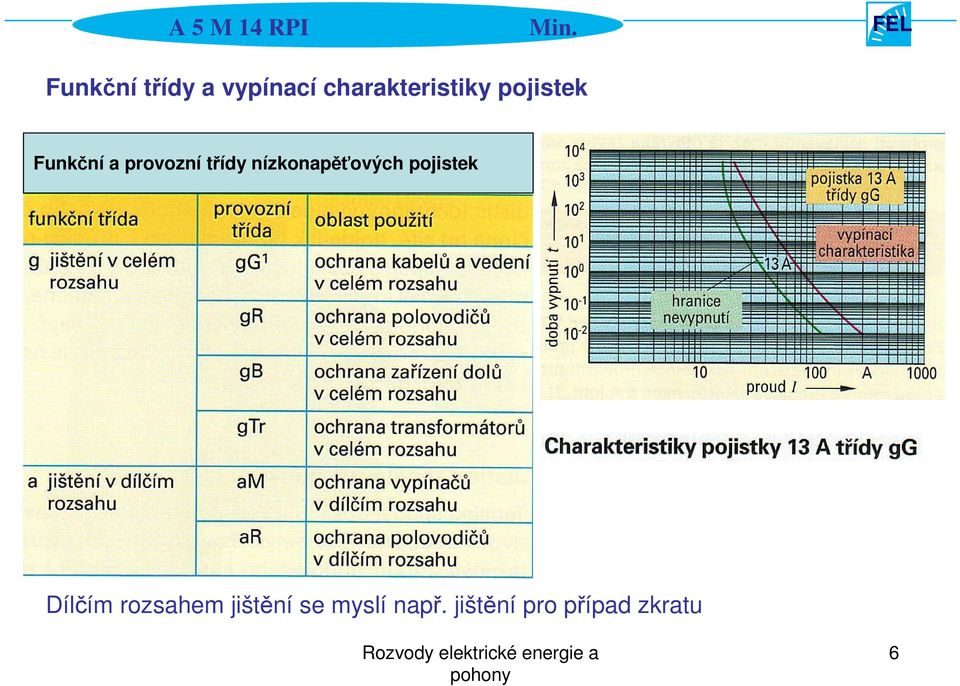 nízkonapěťových pojistek Dílčím rozsahem